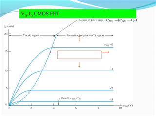 Figure: Typical drain characteristics of an n-channel JFET.
VD-ID CMOS FET
Locus of pts where ( )PGSDS VVV −=