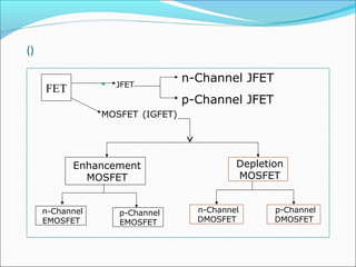 ()
JFET
MOSFET (IGFET)
n-Channel JFET
p-Channel JFET
n-Channel
EMOSFET
p-Channel
EMOSFET
Enhancement
MOSFET
Depletion
MOSFET
n-Channel
DMOSFET
p-Channel
DMOSFET
FET