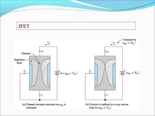 Figure: n-Channel FET for vGS = 0.
JFET