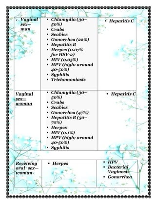  Vaginal
sex—
man
 Chlamydia (30–
50%)
 Crabs
 Scabies
 Gonorrhea (22%)
 Hepatitis B
 Herpes (0.07%
for HSV-2)
 HIV (0.05%)
 HPV (high: around
40-50%)
 Syphilis
 Trichomoniasis
 Hepatitis C
Vaginal
sex—
woman
 Chlamydia (30–
50%)
 Crabs
 Scabies
 Gonorrhea (47%)
 Hepatitis B (50–
70%)
 Herpes
 HIV (0.1%)
 HPV (high; around
40-50%)
 Syphilis
 Hepatitis C
Receiving
oral sex—
woman
 Herpes  HPV
 Bacterial
Vaginosis
 Gonorrhea
 