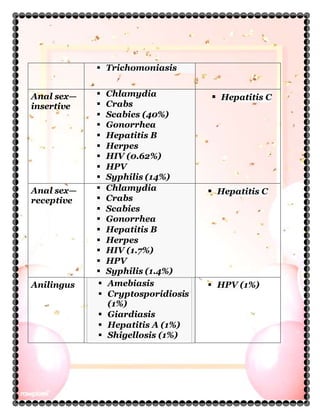  Trichomoniasis
Anal sex—
insertive
 Chlamydia
 Crabs
 Scabies (40%)
 Gonorrhea
 Hepatitis B
 Herpes
 HIV (0.62%)
 HPV
 Syphilis (14%)
 Hepatitis C
Anal sex—
receptive
 Chlamydia
 Crabs
 Scabies
 Gonorrhea
 Hepatitis B
 Herpes
 HIV (1.7%)
 HPV
 Syphilis (1.4%)
 Hepatitis C
Anilingus  Amebiasis
 Cryptosporidiosis
(1%)
 Giardiasis
 Hepatitis A (1%)
 Shigellosis (1%)
 HPV (1%)
 