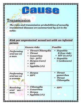 Transmission
The risks and transmission probabilities of sexually
transmitted diseases are summarized by act in the
table:
Risk per unprotected sexual act with an infected
person
Known risks Possible
Performing
oral sex on
a man
 Throat Chlamydia
 Throat
 Gonorrhea
(25– 30%)
 Herpes (rare)
 HPV
 Syphilis (1%)
 Hepatitis
B (low risk)
 HIV (0.01%)
 Hepatitis
C (unknown)
Performing
oral sex on
a woman
 Herpes
 HPV
 Throat
gonorrhea
 Throat
Chlamydia
Receiving
oral sex—
man
 Chlamydia
 Gonorrhea
 Herpes
 Syphilis (1%)
 HPV
 