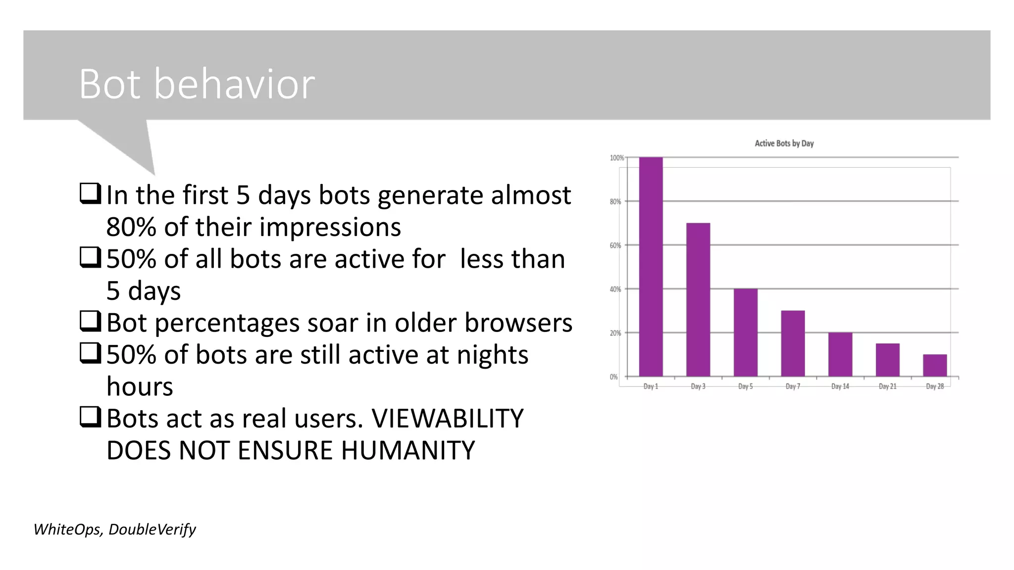 Bot behavior
In the first 5 days bots generate almost
80% of their impressions
50% of all bots are active for less than
5 days
Bot percentages soar in older browsers
50% of bots are still active at nights
hours
Bots act as real users. VIEWABILITY
DOES NOT ENSURE HUMANITY
WhiteOps, DoubleVerify
 