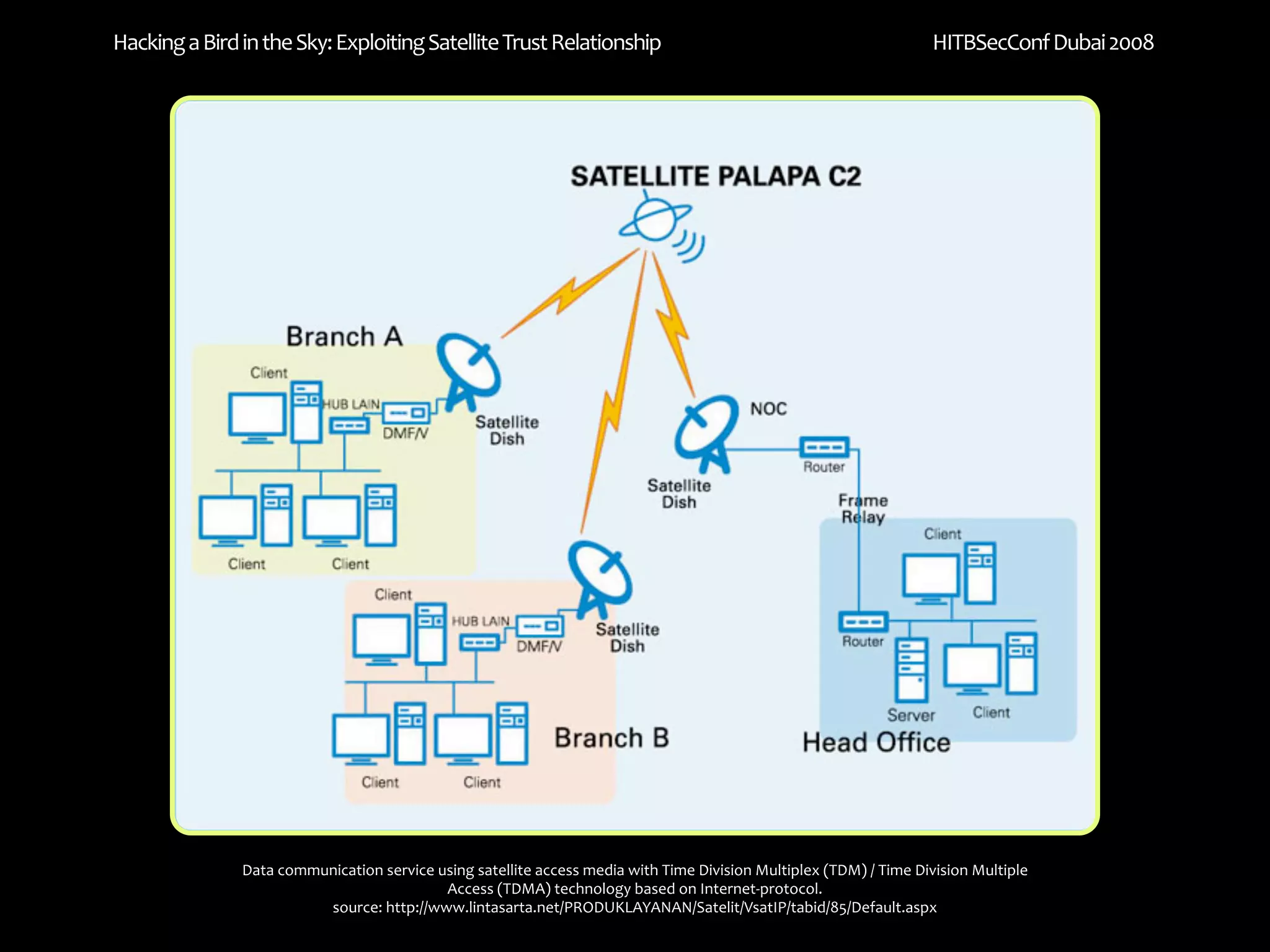 Hacking a Bird in the Sky: Exploiting Satellite Trust Relationship                                                  HITBSecConf Dubai 2008




               Data communication service using satellite access media with Time Division Multiplex (TDM) / Time Division Multiple 
                                           Access (TDMA) technology based on Internet‐protocol.
                         source: http://www.lintasarta.net/PRODUKLAYANAN/Satelit/VsatIP/tabid/85/Default.aspx
 