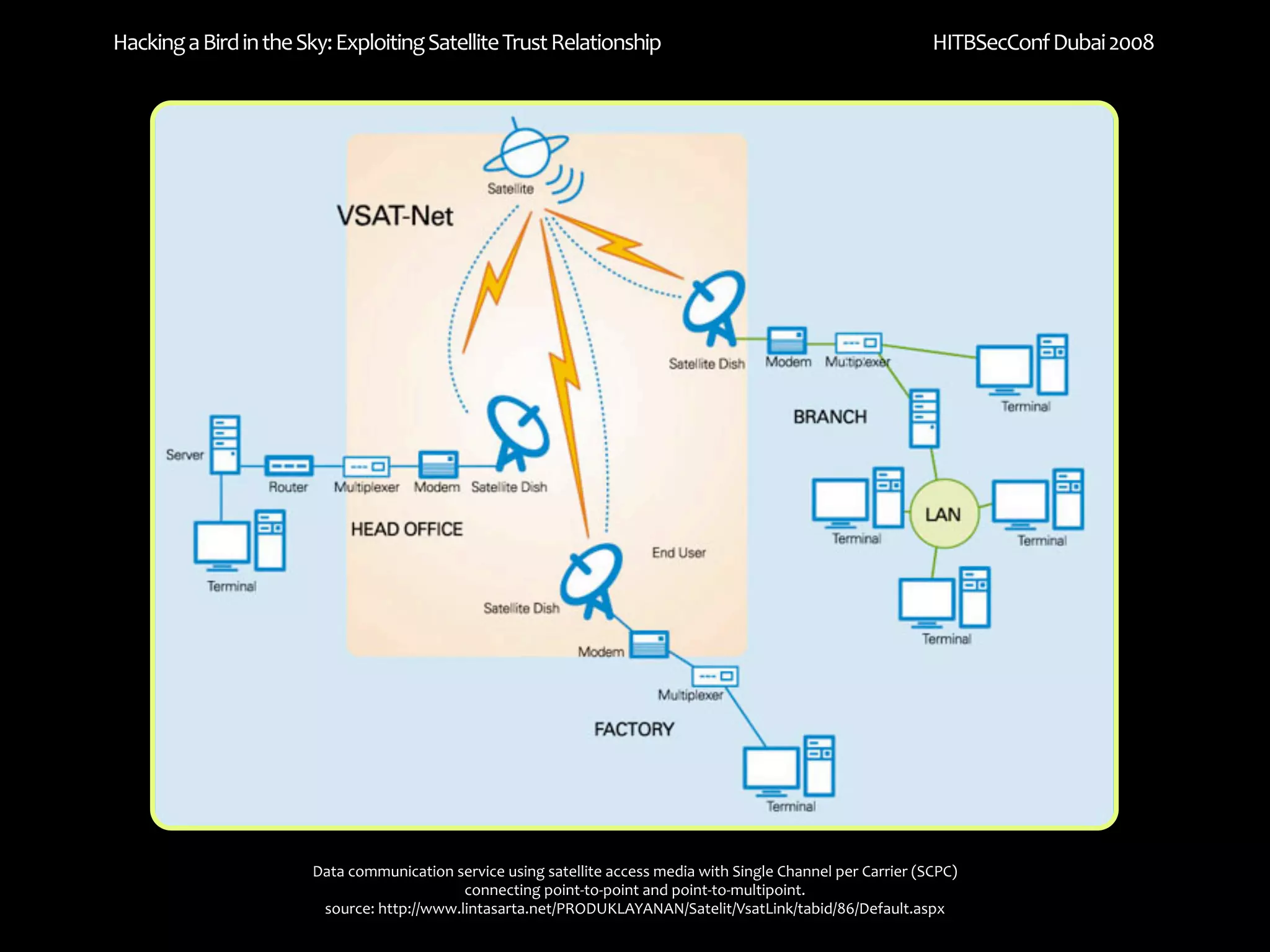 Hacking a Bird in the Sky: Exploiting Satellite Trust Relationship                                                HITBSecConf Dubai 2008




                        Data communication service using satellite access media with Single Channel per Carrier (SCPC) 
                                             connecting point‐to‐point and point‐to‐multipoint.
                         source: http://www.lintasarta.net/PRODUKLAYANAN/Satelit/VsatLink/tabid/86/Default.aspx
 