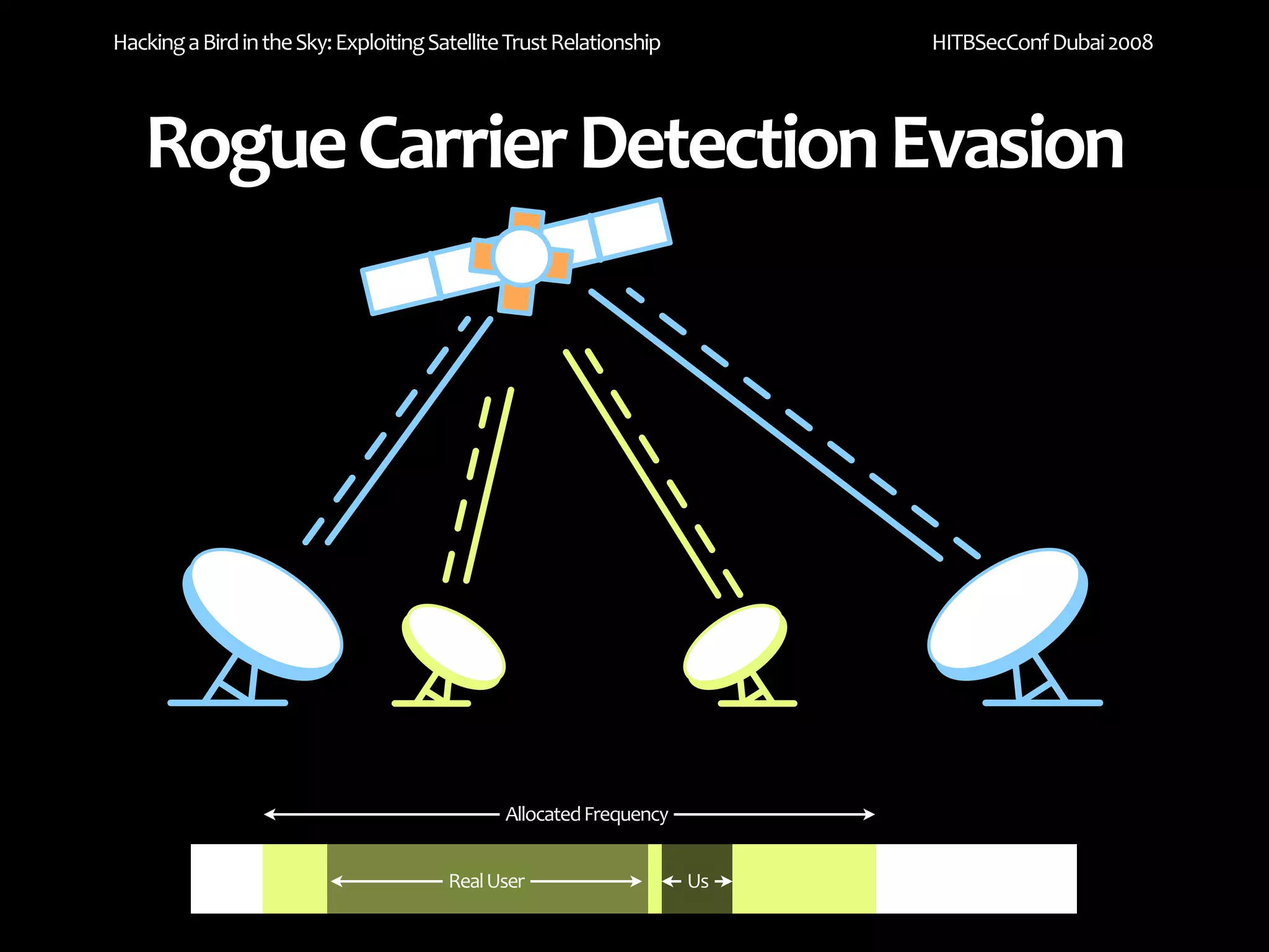 Hacking a Bird in the Sky: Exploiting Satellite Trust Relationship        HITBSecConf Dubai 2008




   Rogue Carrier Detection Evasion




                                               Allocated Frequency


                                        Real User                    Us
 