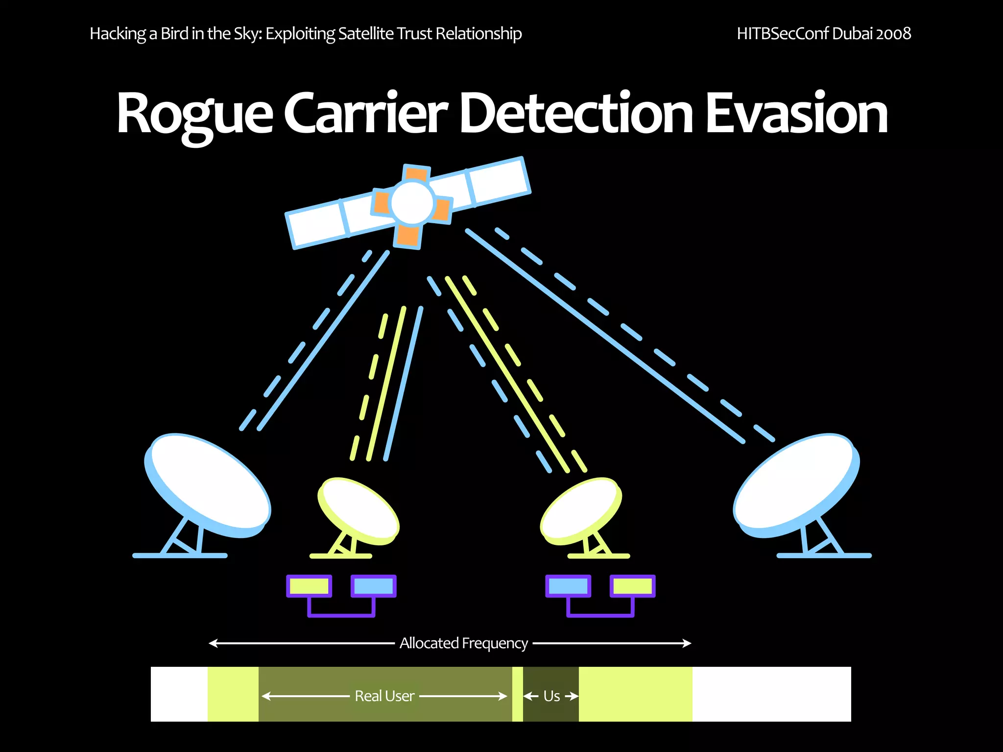 Hacking a Bird in the Sky: Exploiting Satellite Trust Relationship        HITBSecConf Dubai 2008




   Rogue Carrier Detection Evasion




                                               Allocated Frequency


                                        Real User                    Us
 