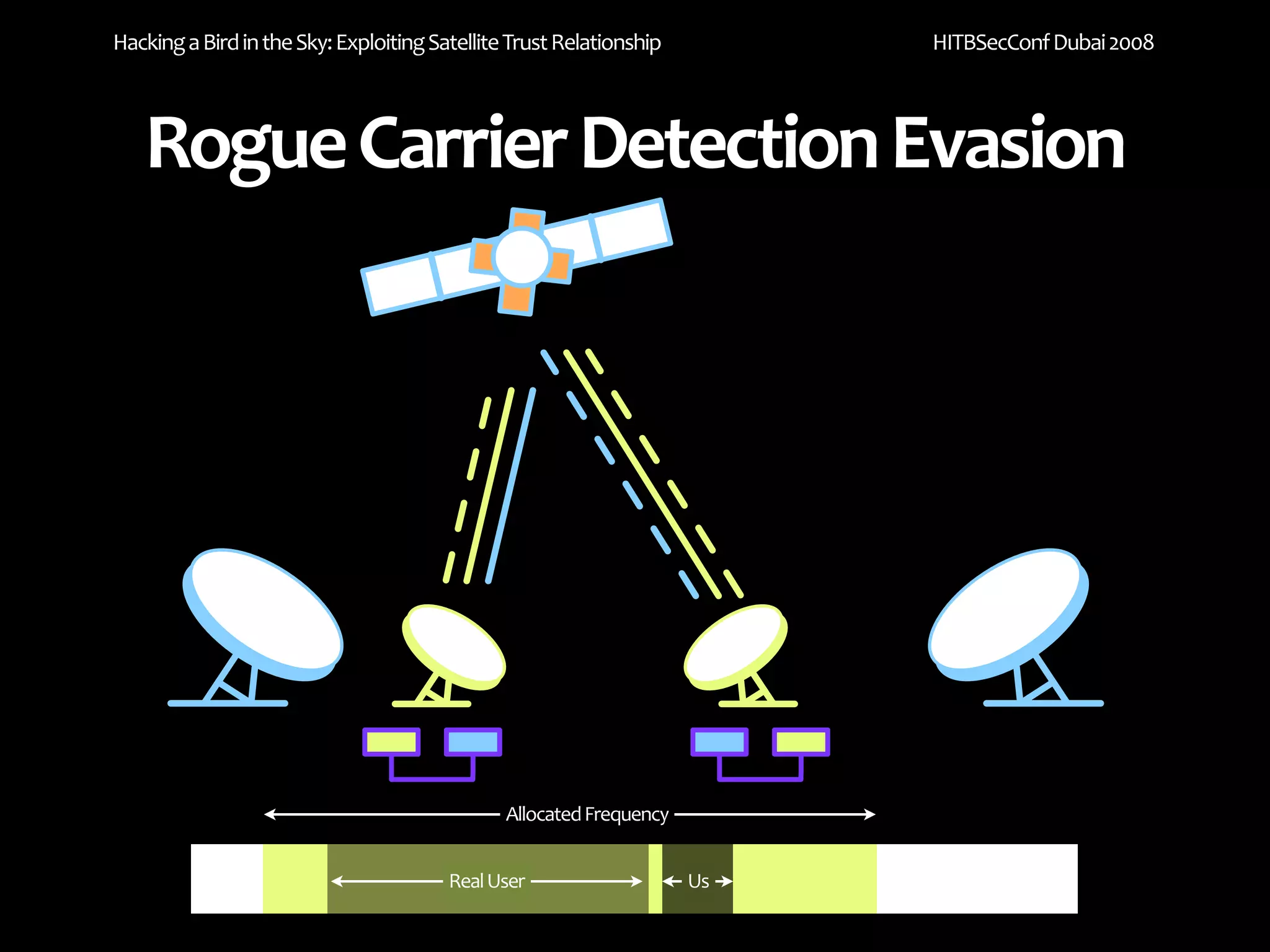 Hacking a Bird in the Sky: Exploiting Satellite Trust Relationship        HITBSecConf Dubai 2008




   Rogue Carrier Detection Evasion




                                               Allocated Frequency


                                        Real User                    Us
 
