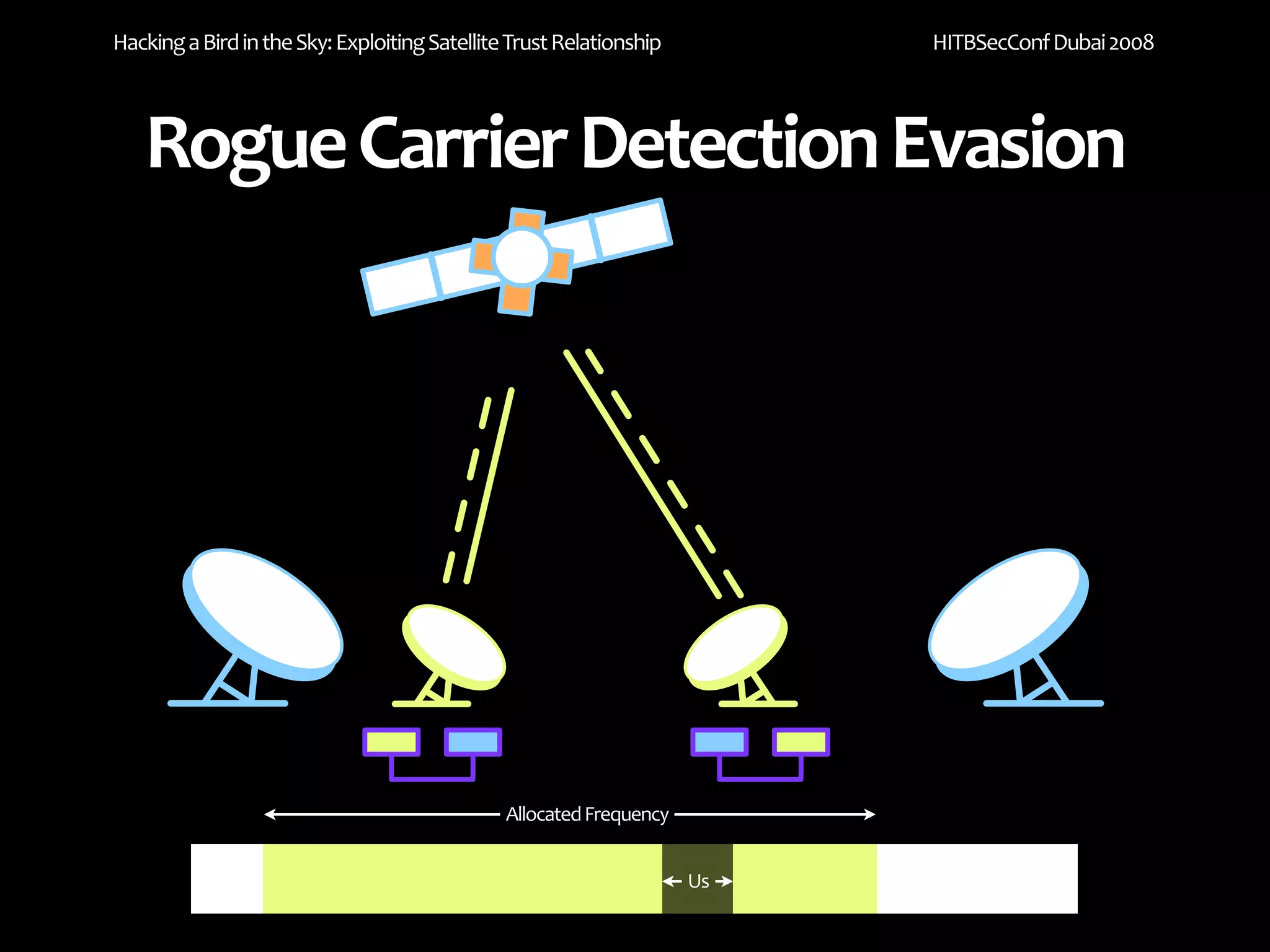 Hacking a Bird in the Sky: Exploiting Satellite Trust Relationship        HITBSecConf Dubai 2008




   Rogue Carrier Detection Evasion




                                               Allocated Frequency


                                                                     Us
 