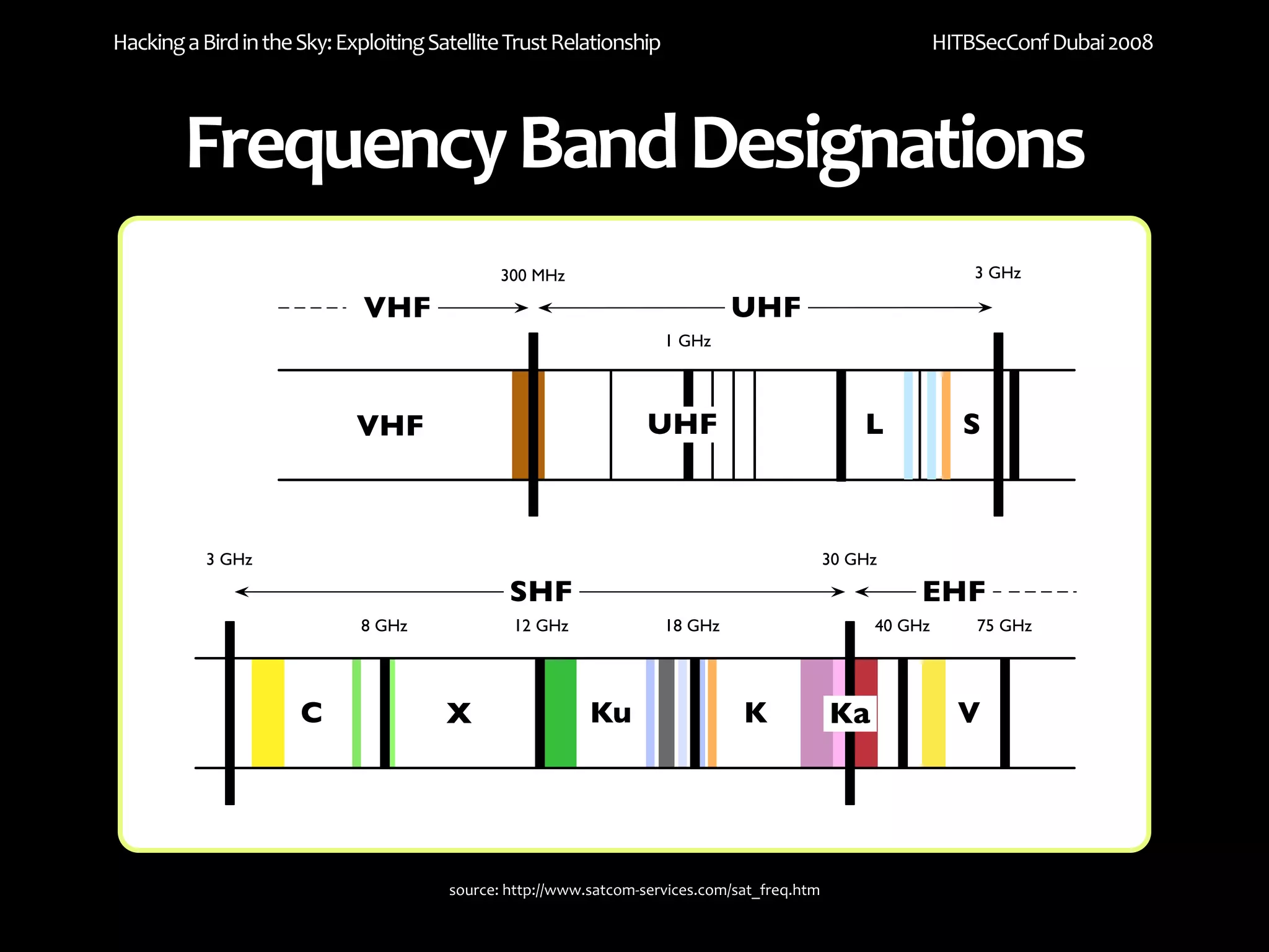 Hacking a Bird in the Sky: Exploiting Satellite Trust Relationship                                          HITBSecConf Dubai 2008




        Frequency Band Designations
                                               300 MHz                                                          3 GHz

                              VHF                                             UHF
                                                                     1 GHz




                             VHF                                   UHF                            L            S



           3 GHz                                                                              30 GHz

                                                SHF                                                     EHF
                             8 GHz              12 GHz               18 GHz                        40 GHz       75 GHz




                      C                 X                  Ku                   K             Ka              V




                                        source: http://www.satcom‐services.com/sat_freq.htm
 
