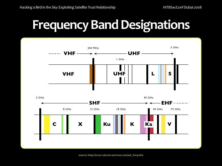 Sdr Hacking C-band