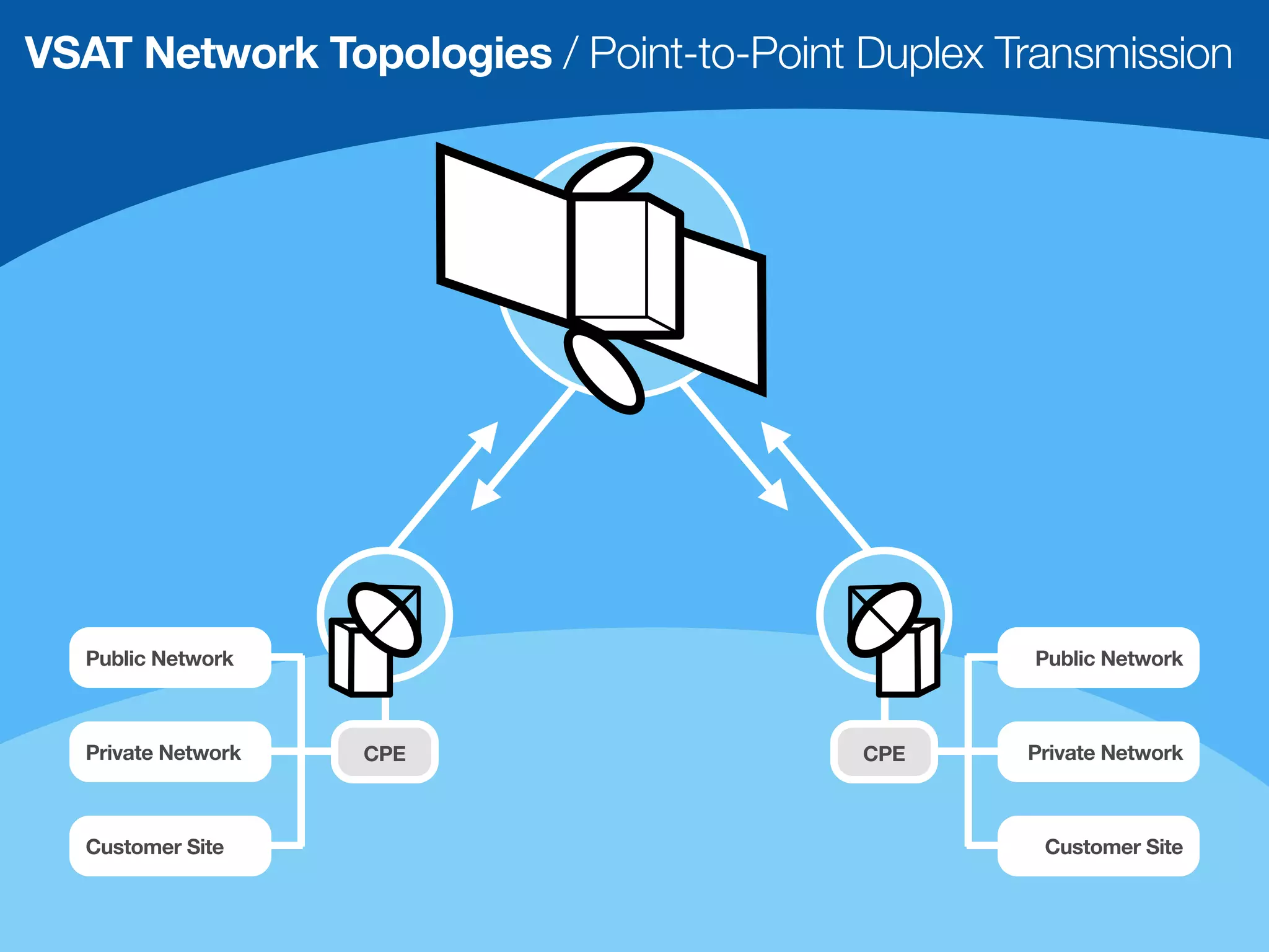 VSAT Network Topologies / Point-to-Point Duplex Transmission




   Public Network                                 Public Network



   Private Network   CPE                 CPE     Private Network



   Customer Site                                  Customer Site
 