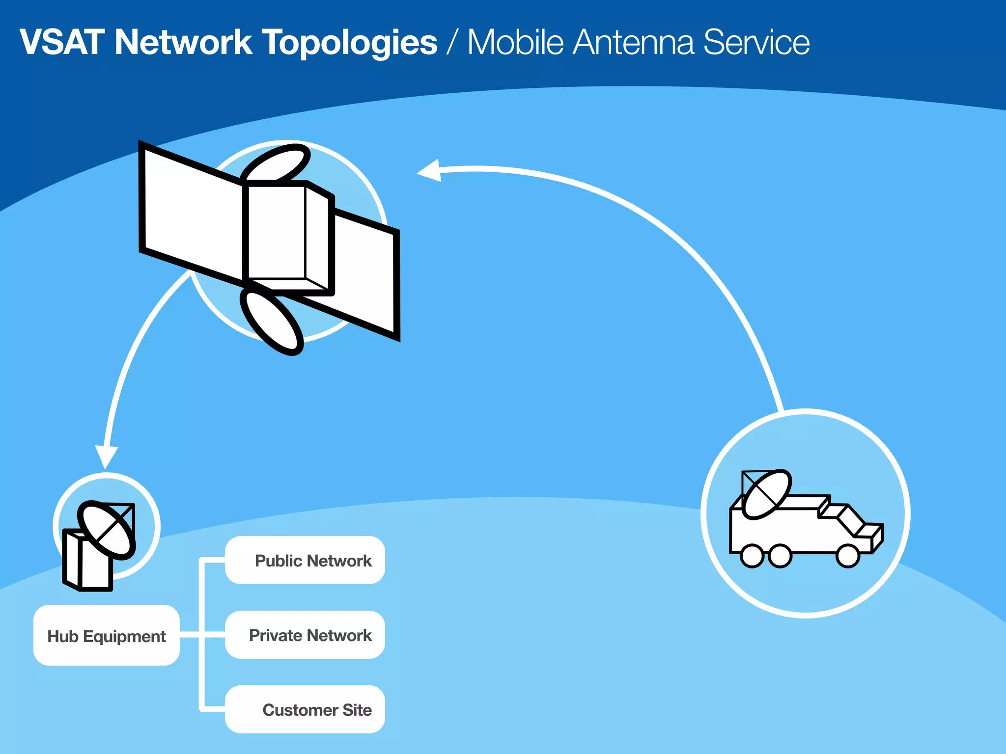 VSAT Network Topologies / Mobile Antenna Service




                 Public Network



 Hub Equipment   Private Network



                  Customer Site
 