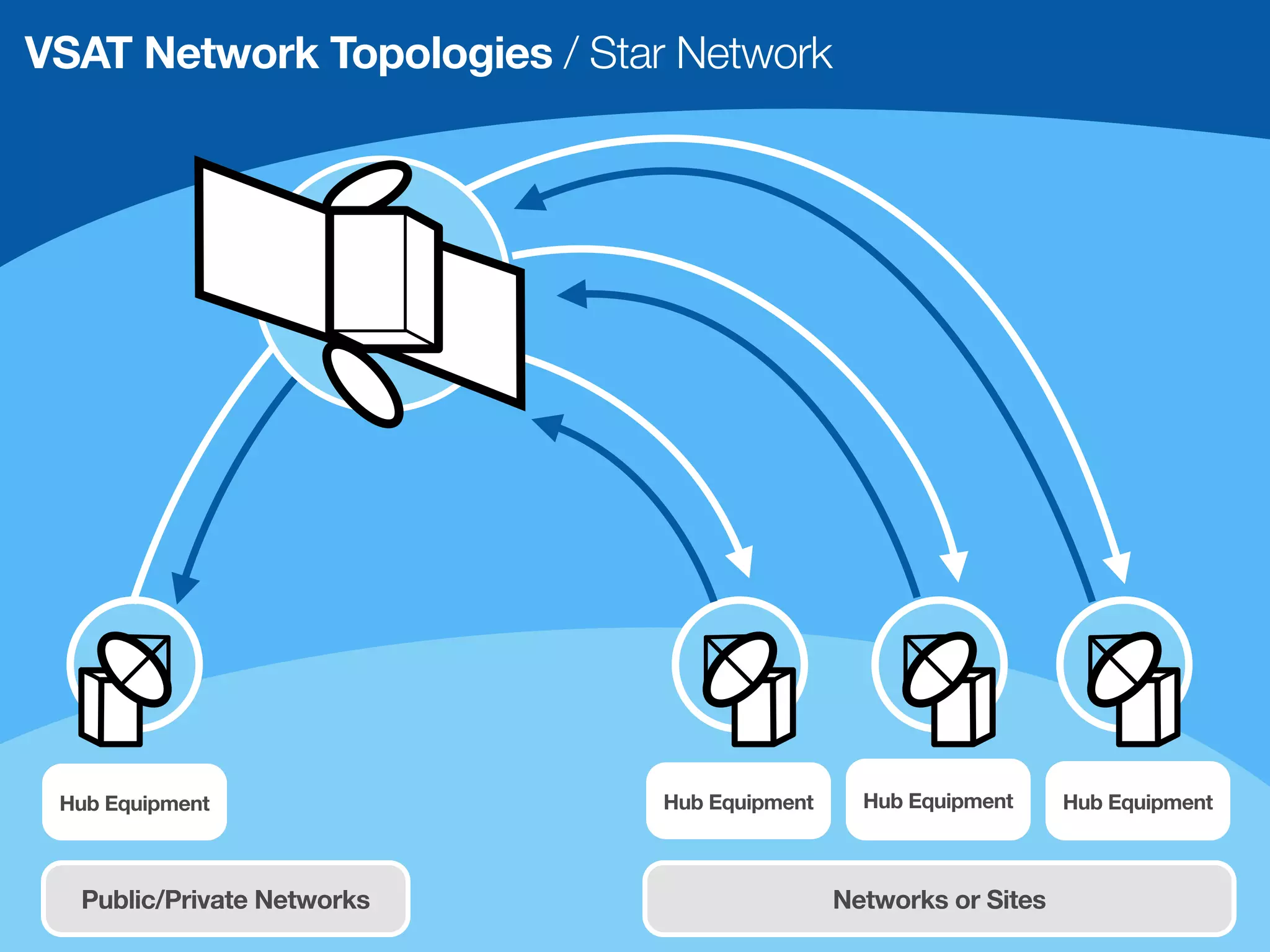 VSAT Network Topologies / Star Network




 Hub Equipment                Hub Equipment     Hub Equipment     Hub Equipment



  Public/Private Networks                     Networks or Sites
 