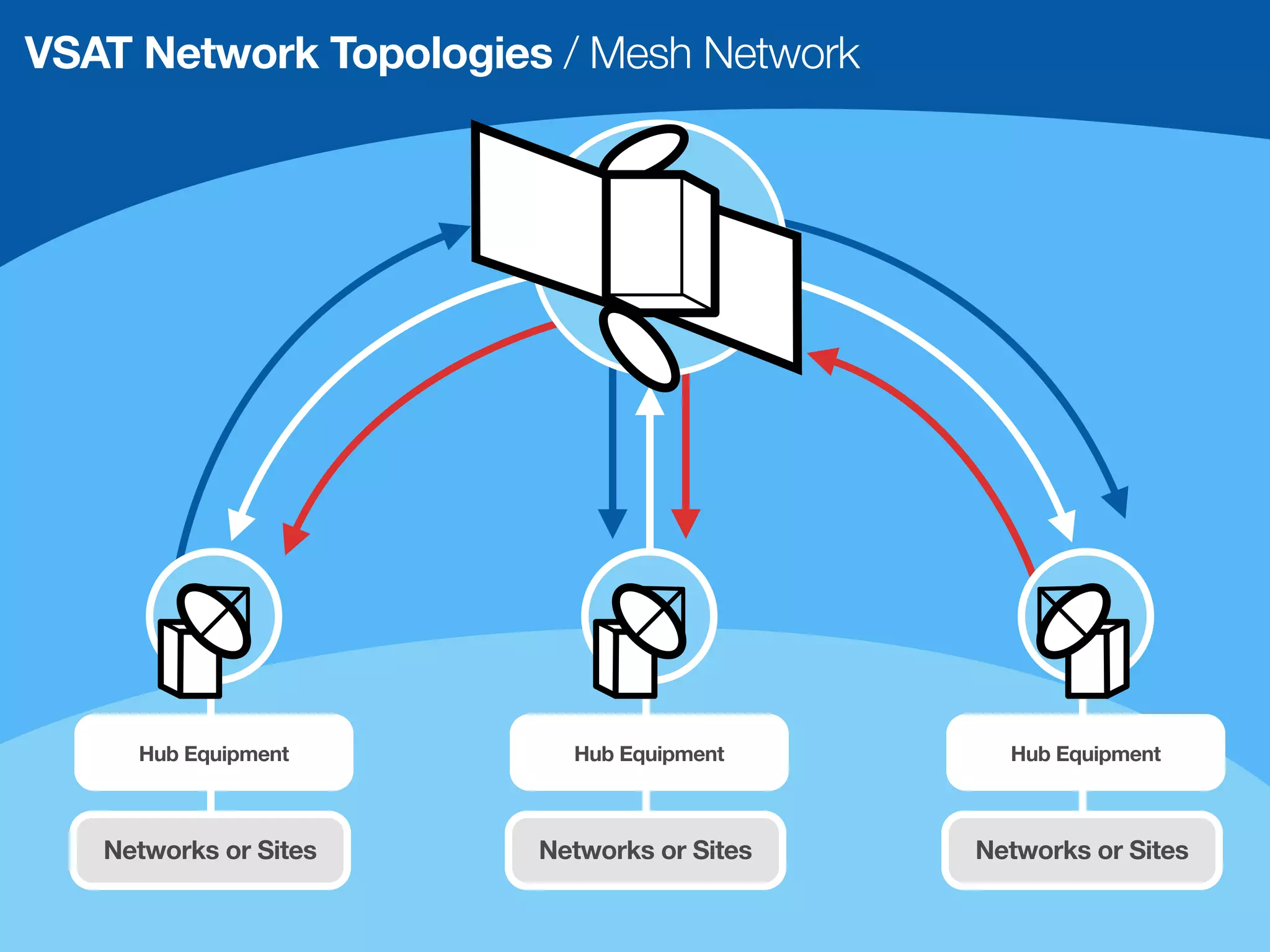 VSAT Network Topologies / Mesh Network




     Hub Equipment       Hub Equipment       Hub Equipment



   Networks or Sites   Networks or Sites   Networks or Sites
 