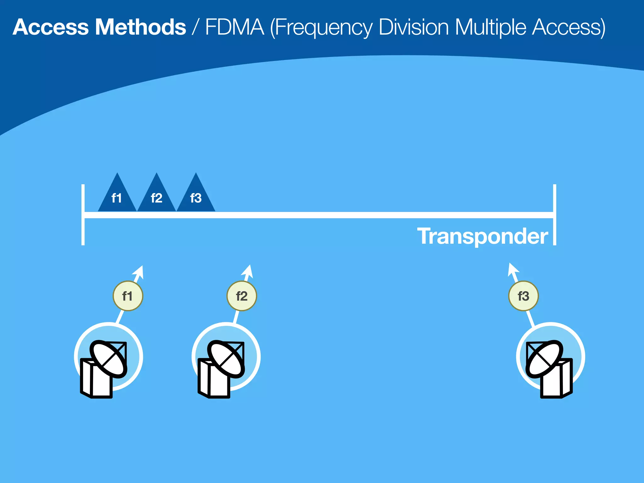 Access Methods / FDMA (Frequency Division Multiple Access)




         f1    f2   f3


                                       Transponder

          f1             f2                      f3
 