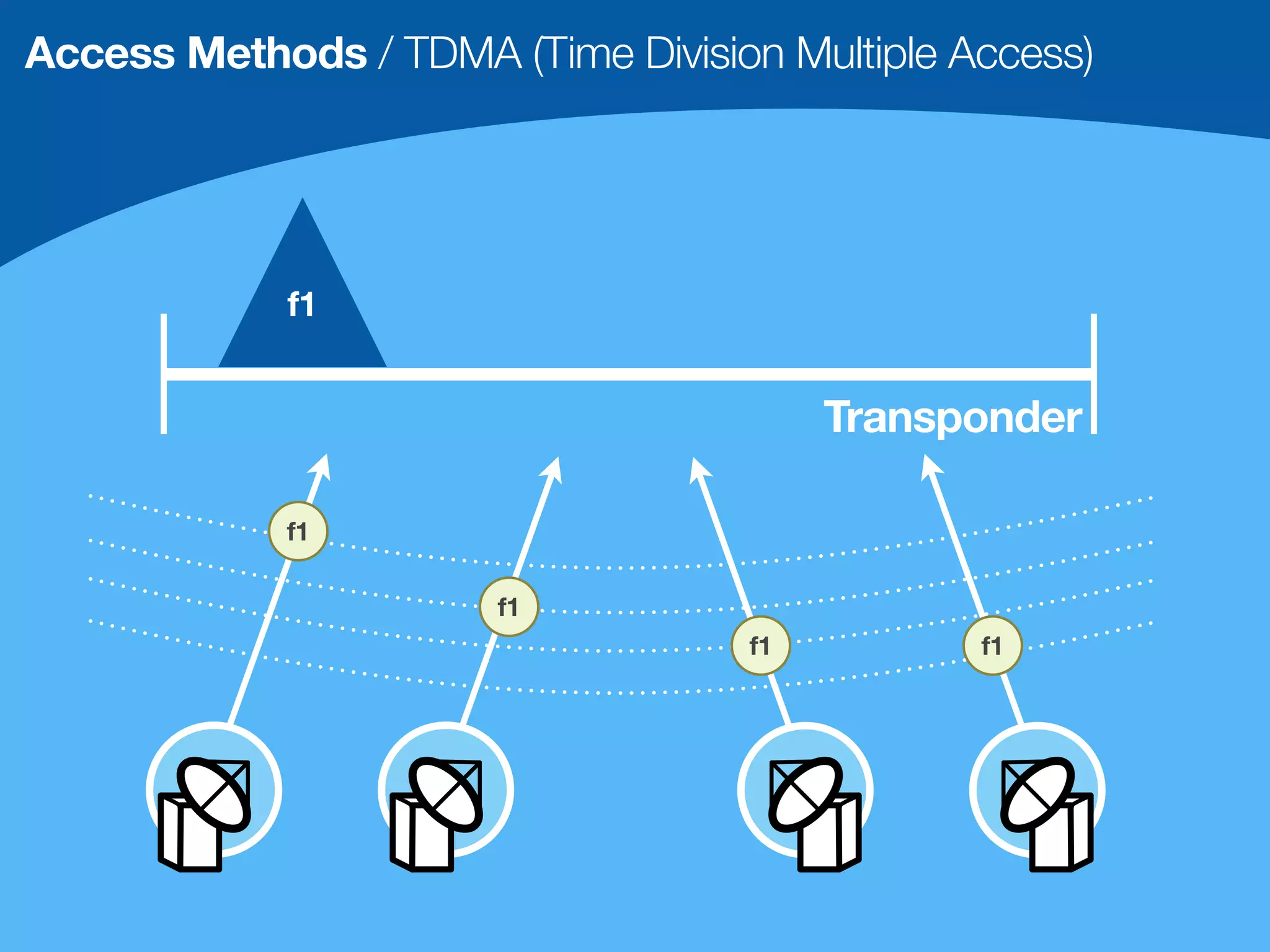 Access Methods / TDMA (Time Division Multiple Access)




             f1


                                        Transponder

            f1

                       f1
                                   f1          f1
 