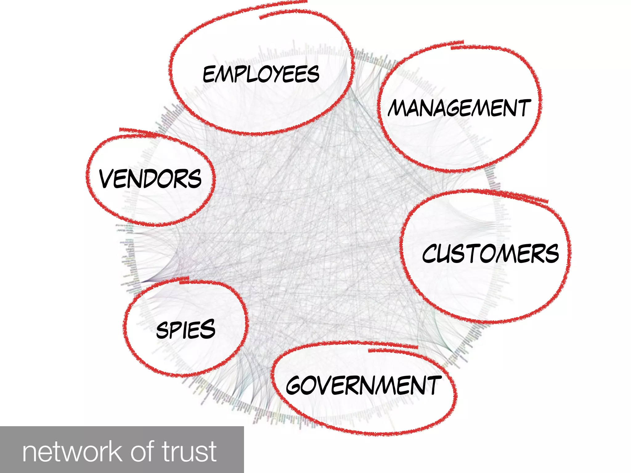 employees
                            management


      vendors


                              customers


           spieS

                      government

network of trust
 