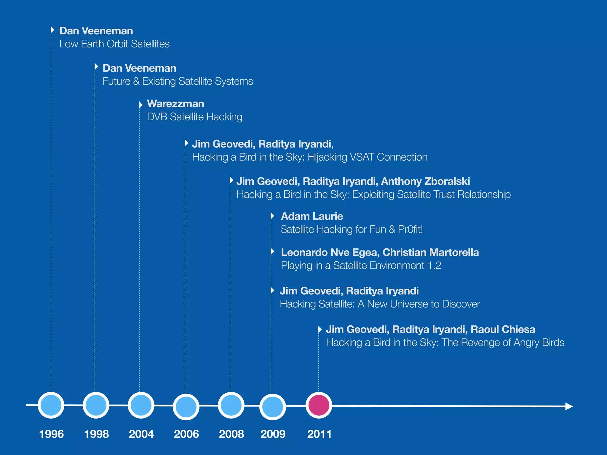 Dan Veeneman
   Low Earth Orbit Satellites

             Dan Veeneman
             Future & Existing Satellite Systems

                       Warezzman
                       DVB Satellite Hacking

                                  Jim Geovedi, Raditya Iryandi,
                                  Hacking a Bird in the Sky: Hijacking VSAT Connection

                                            Jim Geovedi, Raditya Iryandi, Anthony Zboralski
                                            Hacking a Bird in the Sky: Exploiting Satellite Trust Relationship

                                                      Adam Laurie
                                                      $atellite Hacking for Fun & Pr0fit!

                                                      Leonardo Nve Egea, Christian Martorella
                                                      Playing in a Satellite Environment 1.2

                                                      Jim Geovedi, Raditya Iryandi
                                                      Hacking Satellite: A New Universe to Discover

                                                                 Jim Geovedi, Raditya Iryandi, Raoul Chiesa
                                                                 Hacking a Bird in the Sky: The Revenge of Angry Birds




1996    1998       2004         2006    2008       2009      2011
 