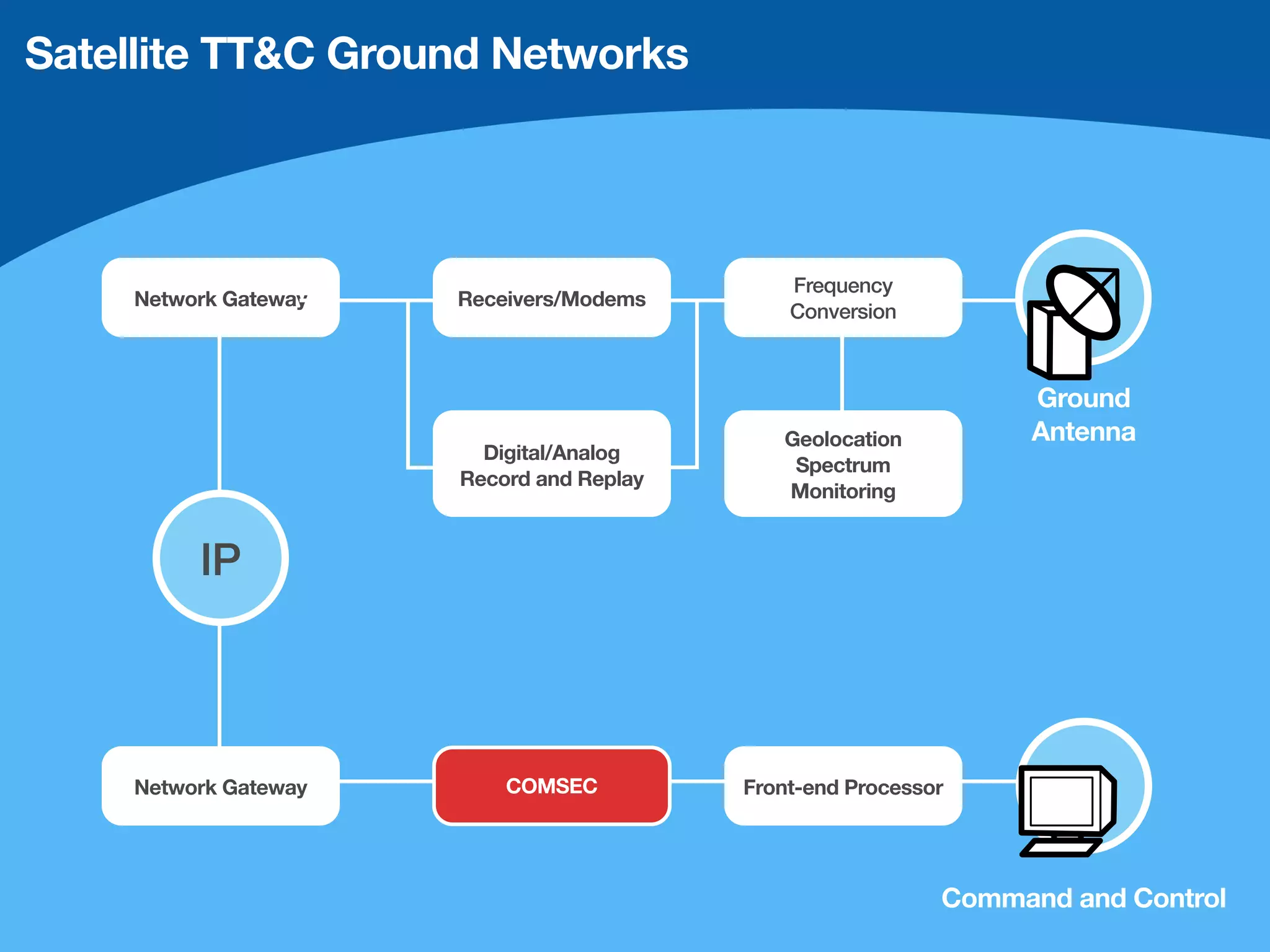 Satellite TT&C Ground Networks




                                              Frequency
    Network Gateway   Receivers/Modems
                                              Conversion



                                                                  Ground
                                             Geolocation          Antenna
                        Digital/Analog
                                              Spectrum
                      Record and Replay
                                             Monitoring


         IP



    Network Gateway       COMSEC          Front-end Processor




                                                            Command and Control
 