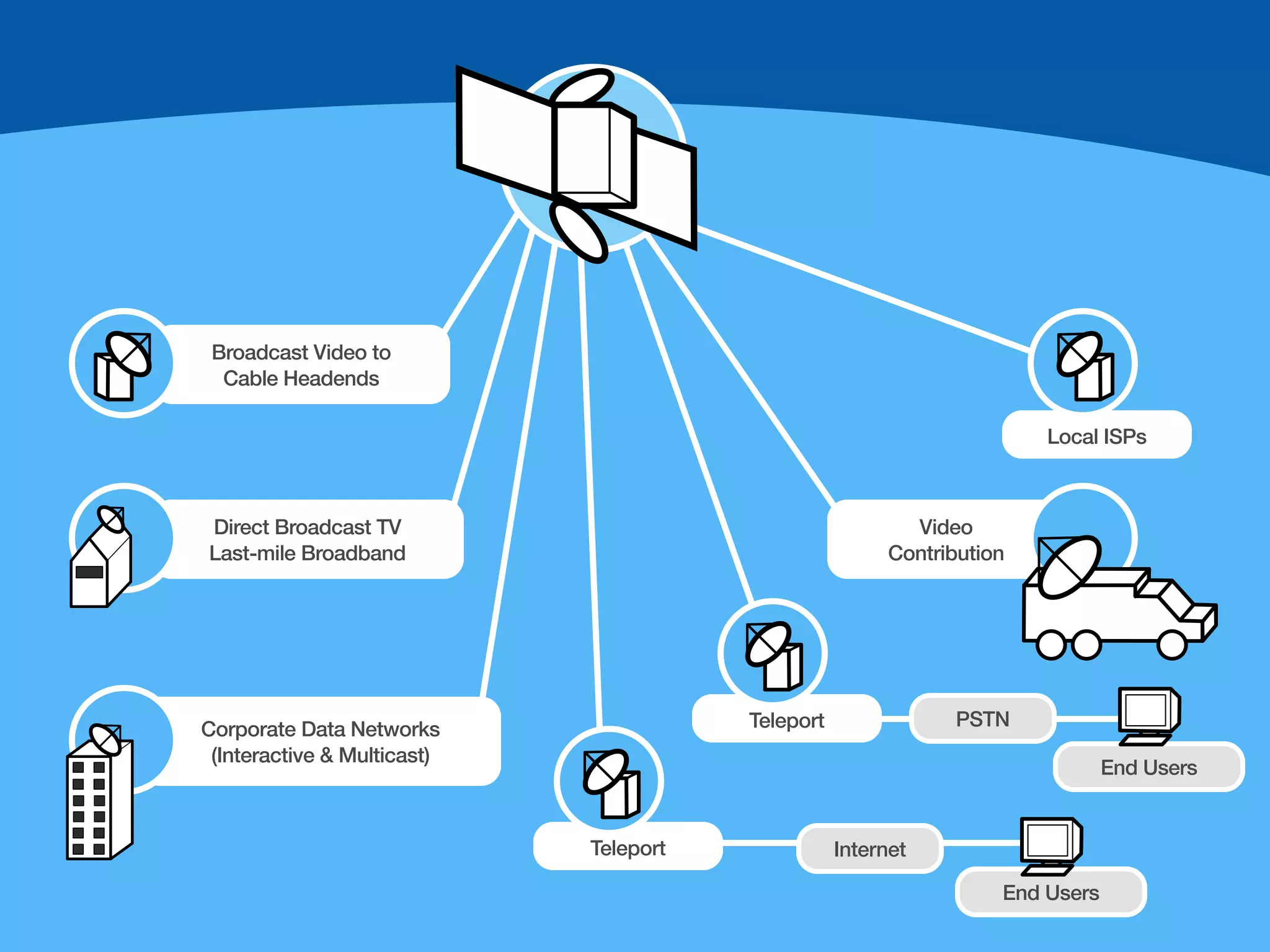 Broadcast Video to
  Cable Headends

                                                                       Local ISPs



Direct Broadcast TV                                       Video
Last-mile Broadband                                     Contribution




Corporate Data Networks                 Teleport              PSTN
 (Interactive & Multicast)
                                                                               End Users


                             Teleport              Internet

                                                                   End Users
 