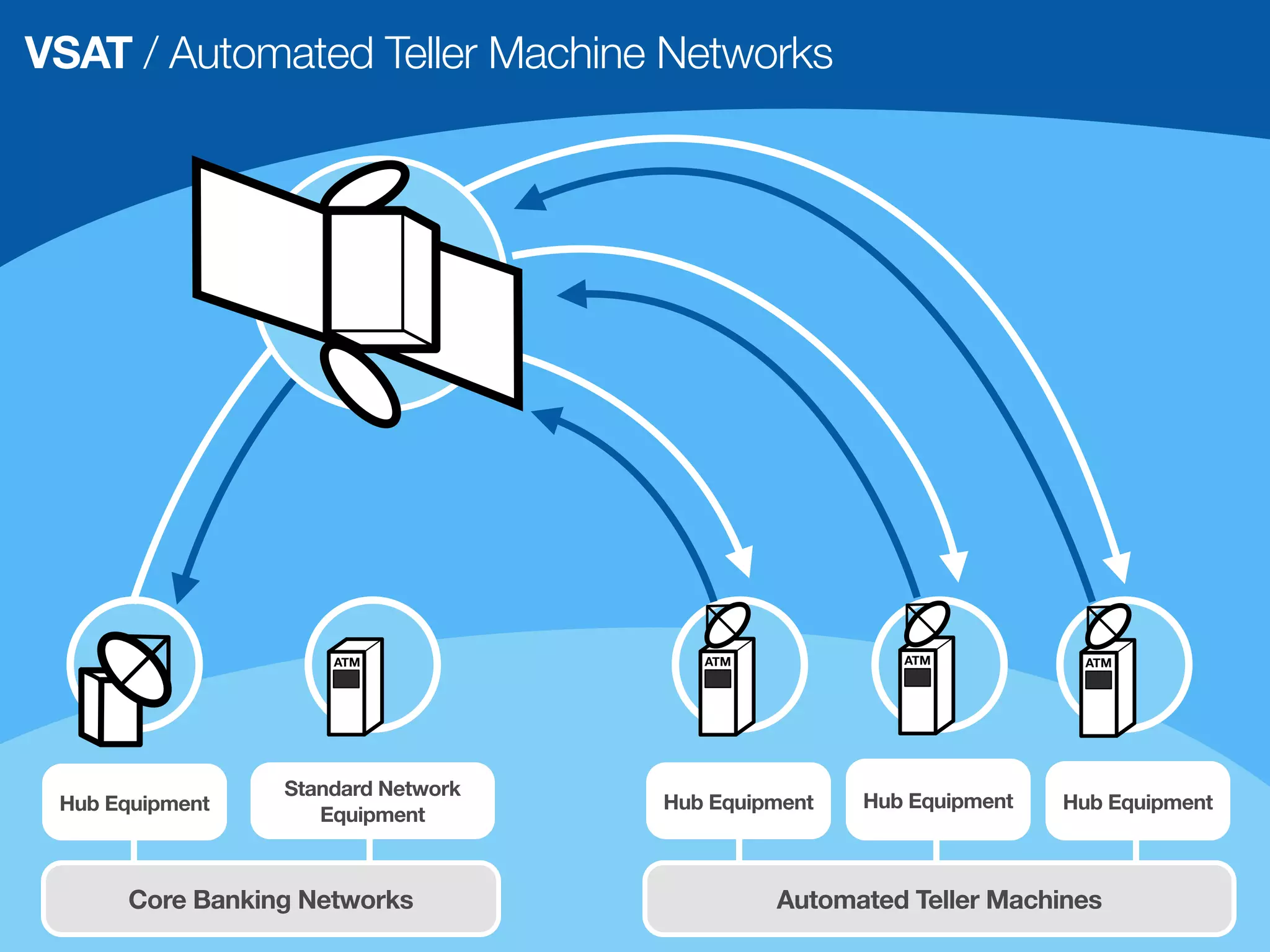 VSAT / Automated Teller Machine Networks




                     ATM               ATM             ATM           ATM




                 Standard Network
 Hub Equipment                      Hub Equipment   Hub Equipment   Hub Equipment
                    Equipment



      Core Banking Networks                  Automated Teller Machines
 