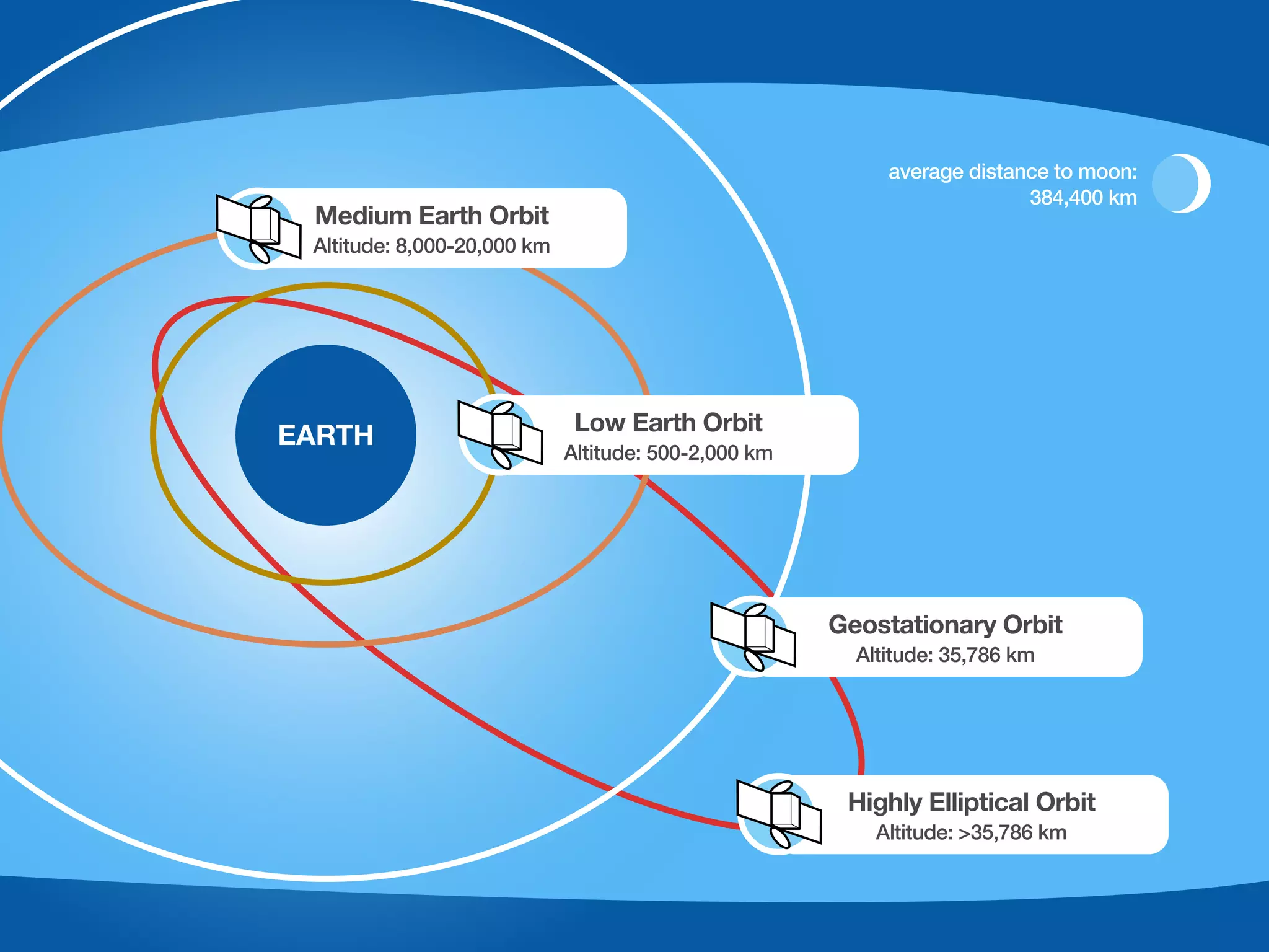 average distance to moon:
                                                                         384,400 km
 Medium Earth Orbit
 Altitude: 8,000-20,000 km




                              Low Earth Orbit
EARTH
                             Altitude: 500-2,000 km




                                                      Geostationary Orbit
                                                        Altitude: 35,786 km




                                                       Highly Elliptical Orbit
                                                          Altitude: >35,786 km
 