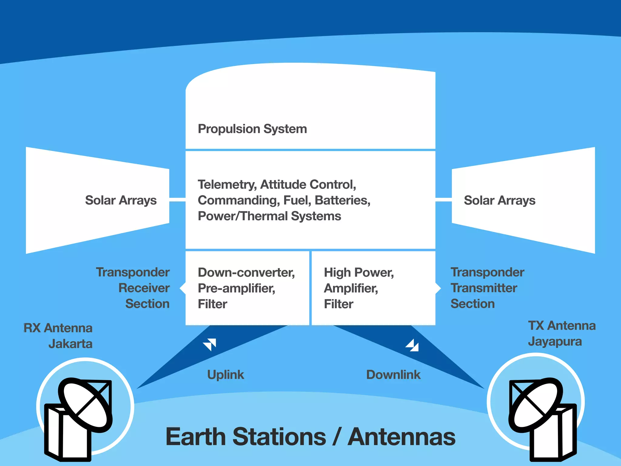 Propulsion System



                             Telemetry, Attitude Control,
         Solar Arrays        Commanding, Fuel, Batteries,           Solar Arrays
                             Power/Thermal Systems



              Transponder    Down-converter,     High Power,       Transponder
                  Receiver   Pre-amplifier,      Amplifier,        Transmitter
                   Section   Filter              Filter            Section
RX Antenna                                                                       TX Antenna
    Jakarta                                                                      Jayapura

                              Uplink                    Downlink




                         Earth Stations / Antennas
 