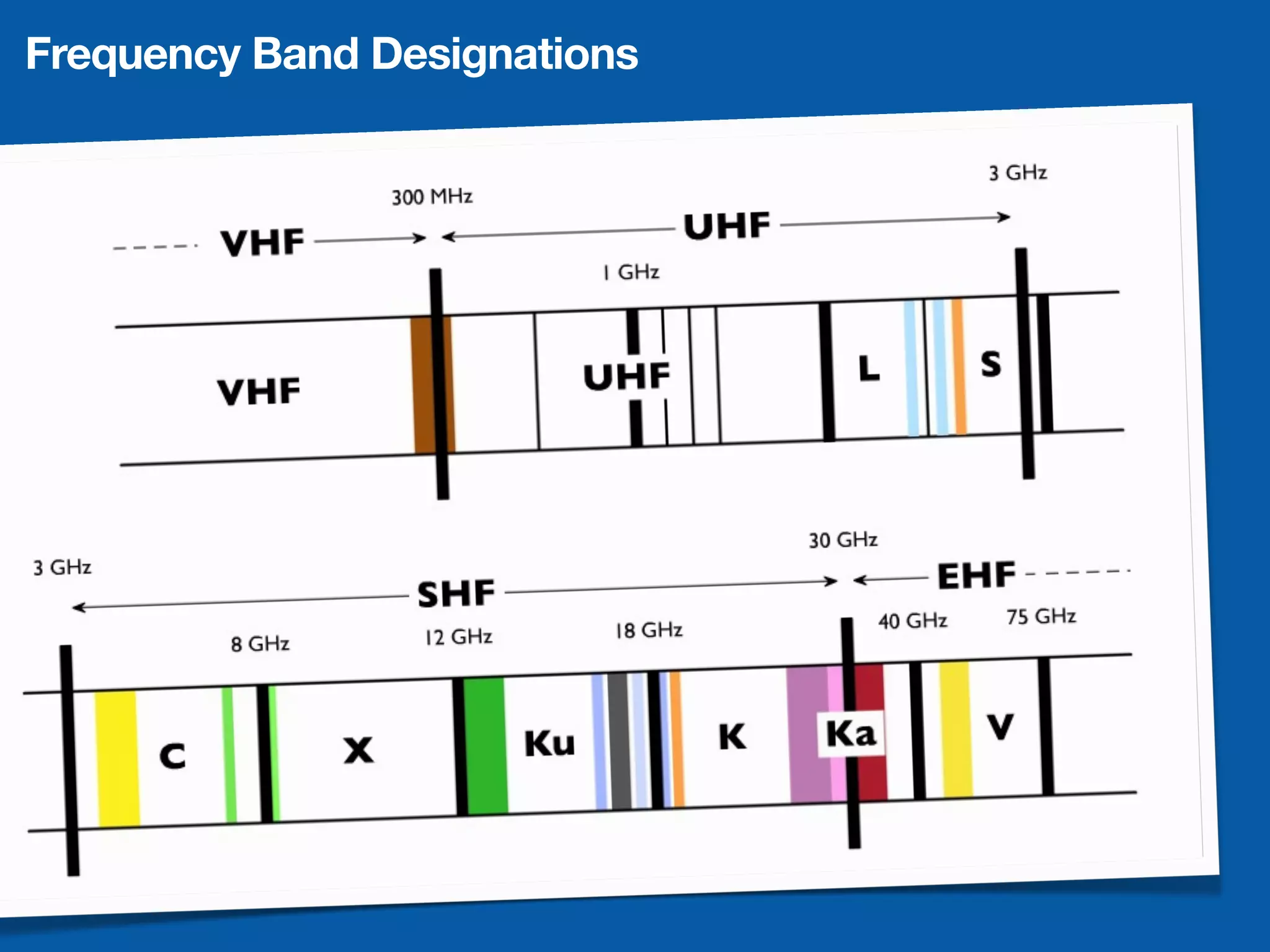 Frequency Band Designations
 