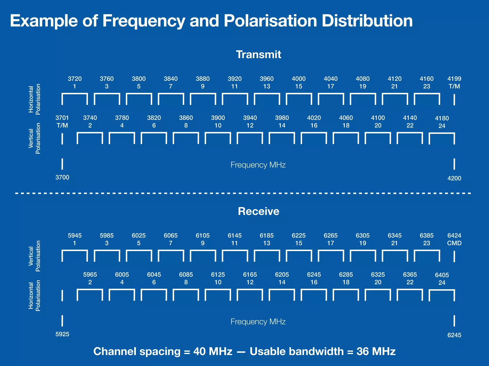 Example of Frequency and Polarisation Distribution
                                                                                            Transmit

                    3720          3760          3800          3840          3880          3920          3960          4000          4040          4080          4120          4160      4199
                      1             3            5             7             9             11            13            15            17            19            21            23       T/M
  Polarisation
   Horizontal




                 3701      3740          3780          3820          3860          3900          3940          3980          4020          4060          4100          4140          4180
                 T/M         2             4            6             8             10            12            14            16            18            20            22            24
  Polarisation
    Vertical




                                                                                          Frequency MHz
                 3700                                                                                                                                                                   4200




                                                                                            Receive

                    5945          5985          6025          6065          6105          6145          6185          6225          6265          6305          6345          6385      6424
                      1             3            5             7             9             11            13            15            17            19            21            23       CMD
  Polarisation
    Vertical




                           5965          6005          6045          6085          6125          6165          6205          6245          6285          6325          6365          6405
                             2             4            6             8             10            12            14            16            18            20            22            24
  Polarisation
   Horizontal




                                                                                          Frequency MHz
                 5925                                                                                                                                                                   6245

                             Channel spacing = 40 MHz — Usable bandwidth = 36 MHz
 