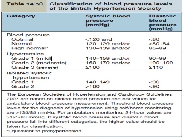 British Hypertension Society Blood Pressure Chart
