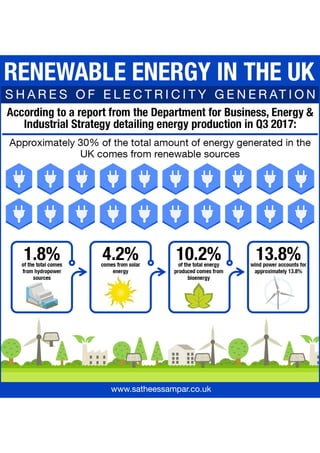 Renewable Energy in the UK: Shares of Electricity Generation