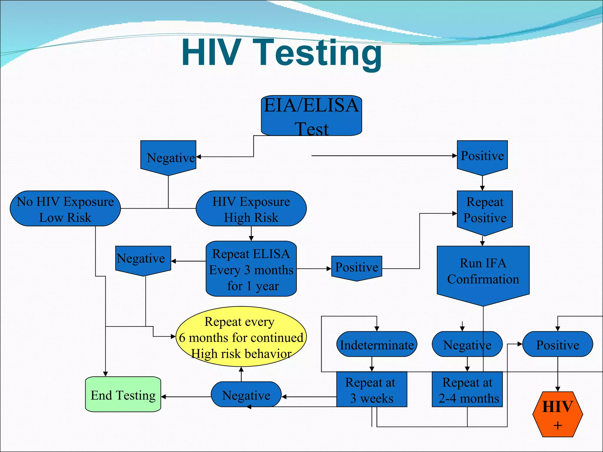 EIA/ELISA Test Positive Negative Run IFA Confirmation Repeat Positive Positive End Testing Repeat ELISA Every 3 months for 1 year Negative Positive Negative Indeterminate Repeat at 2-4 months Repeat at  3 weeks HIV Testing No HIV Exposure Low Risk HIV Exposure High Risk Negative HIV + Repeat every  6 months for continued High risk behavior 