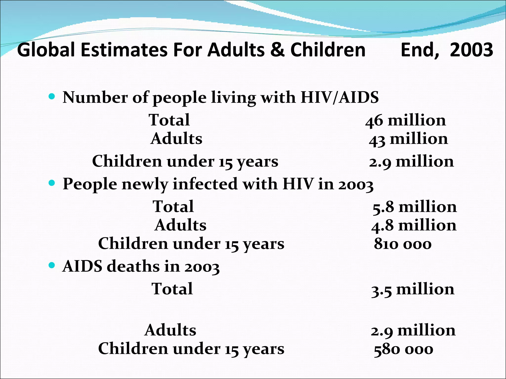 Global Estimates For Adults & Children  End,  2003   Number of people living with HIV/AIDS  Total   46 million   Adults  43 million Children under 15 years   2.9 million People newly infected with HIV in 2003  Total  5.8 million   Adults   4.8 million Children under 15 years  810 000 AIDS deaths in 2003   Total  3.5 million  Adults  2.9 million Children under 15 years  580 000   