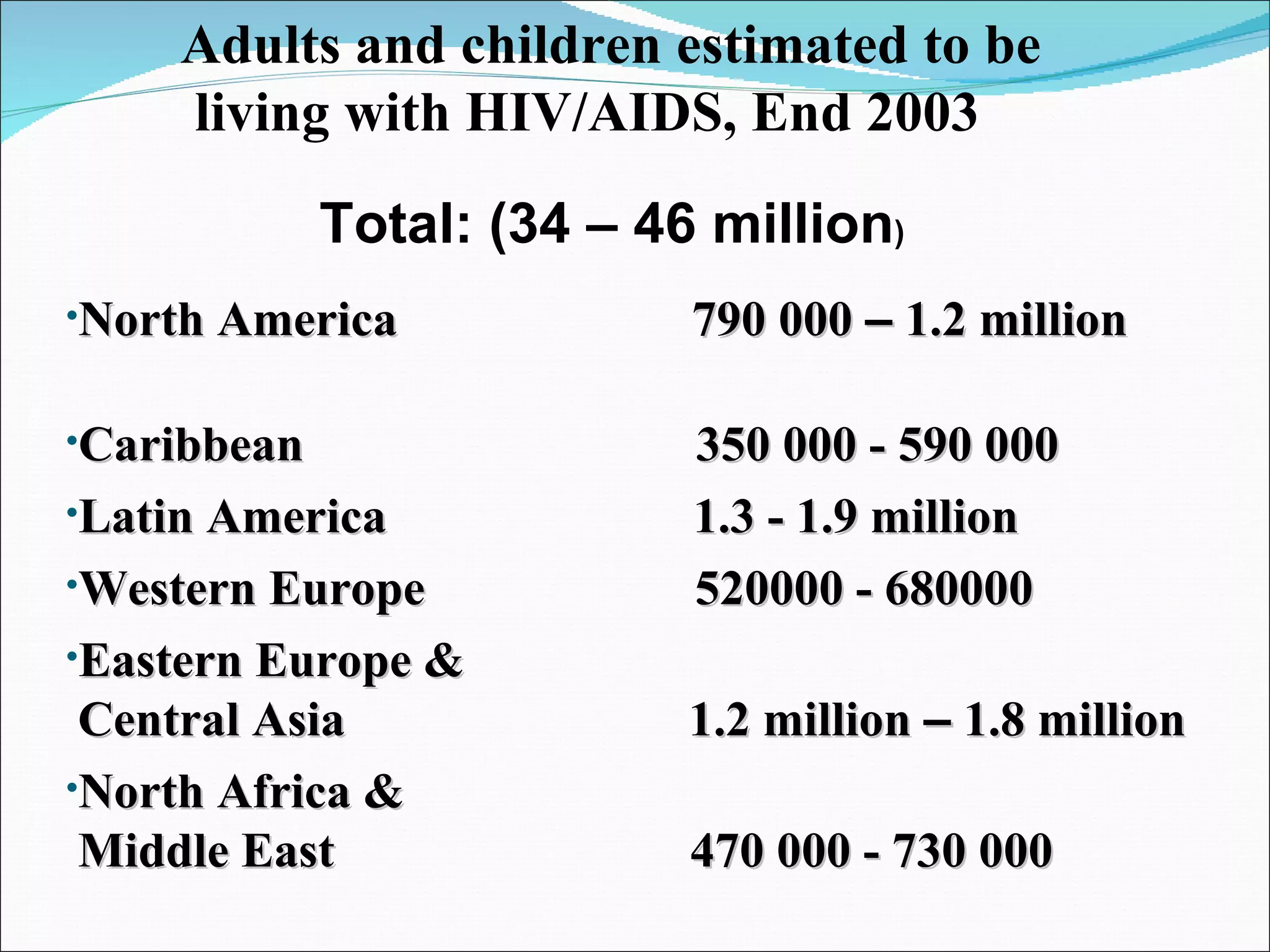Adults and children estimated to be  living with HIV/AIDS, End 2003   Total: (34 – 46 million ) North America  790 000  –  1.2 million  Caribbean  350 000 - 590 000 Latin America  1.3 - 1.9 million  Western Europe   520000 - 680000 Eastern Europe &  Central Asia  1.2 million  –  1.8 million North Africa &  Middle East  470 000 - 730 000 