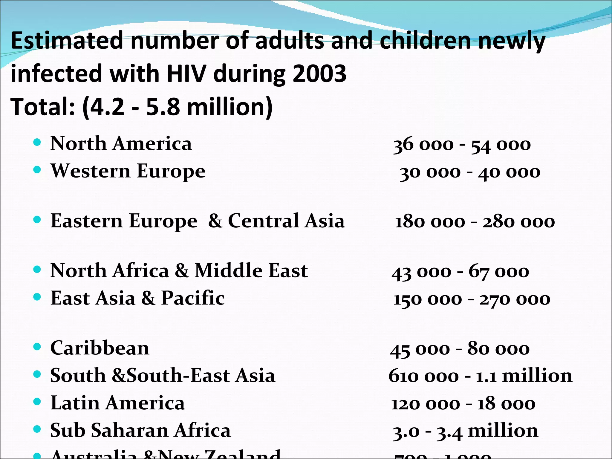Estimated number of adults and children newly infected with HIV during 2003 Total: (4.2 - 5.8 million) North America  36 000 - 54 000 Western Europe  30 000 - 40 000  Eastern Europe  & Central Asia  180 000 - 280 000  North Africa & Middle East  43 000 - 67 000  East Asia & Pacific  150 000 - 270 000  Caribbean  45 000 - 80 000  South &South-East Asia  610 000 - 1.1 million Latin America  120 000 - 18 000  Sub Saharan Africa  3.0 - 3.4 million  Australia &New Zealand  700 - 1 000 
