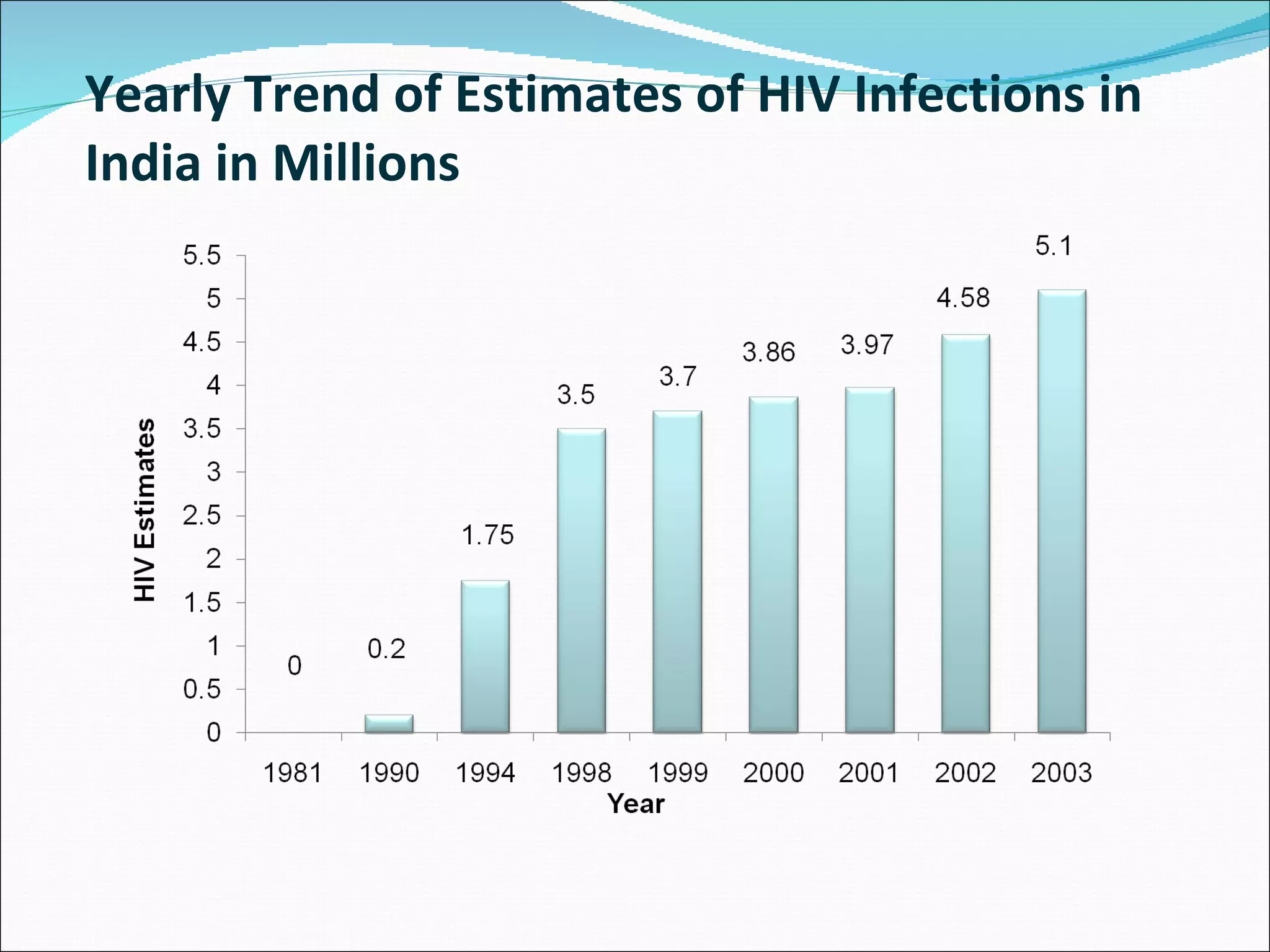 Yearly Trend of Estimates of HIV Infections in India in Millions 