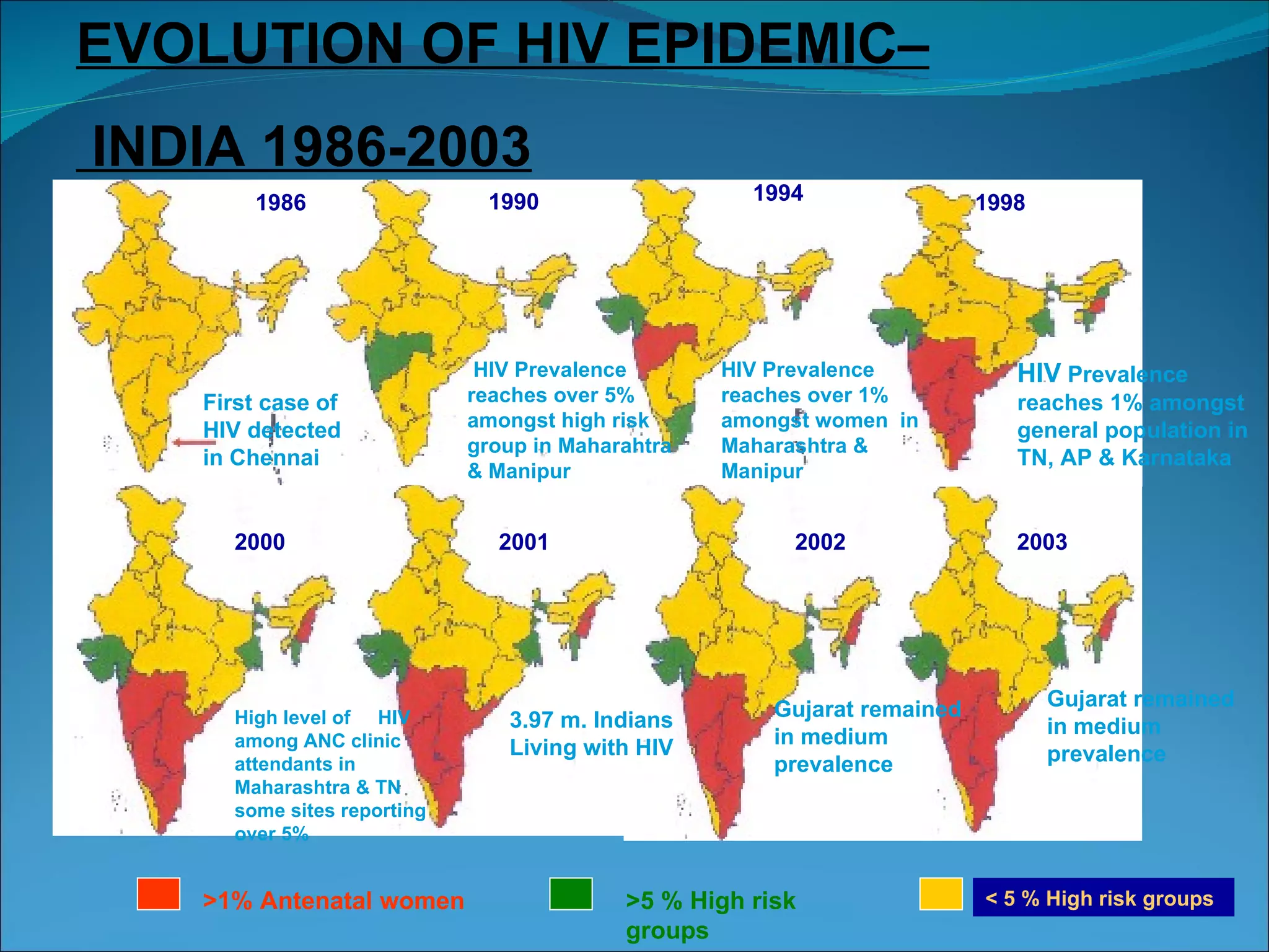 3.97 m. Indians Living with HIV 1998 2002 2003 HIV  Prevalence reaches 1% amongst general population in TN, AP & Karnataka Gujarat remained  in medium  prevalence Gujarat remained  in medium  prevalence >1% Antenatal women >5 % High risk groups < 5 % High risk groups 1990 1986 1994 2001 2000 First case of HIV detected in Chennai   HIV Prevalence  reaches over 5%  amongst high risk group in Maharahtra  & Manipur  HIV Prevalence reaches over 1% amongst women  in Maharashtra & Manipur EVOLUTION OF HIV EPIDEMIC– INDIA 1986-2003 High level of  HIV among ANC clinic attendants in Maharashtra & TN some sites reporting over 5% 