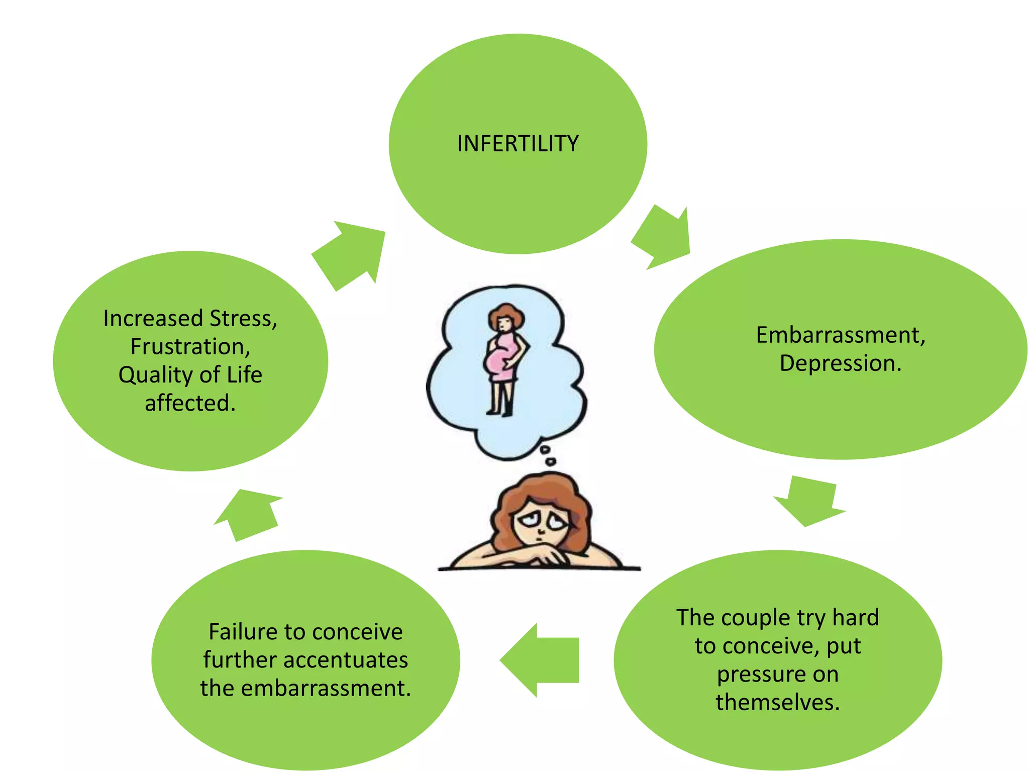 Infertility Overview Management of Female Infertility | PPTX