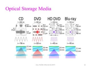 Optical Storage Media
CELL PHONE VIRUS & SECURITY 10
 