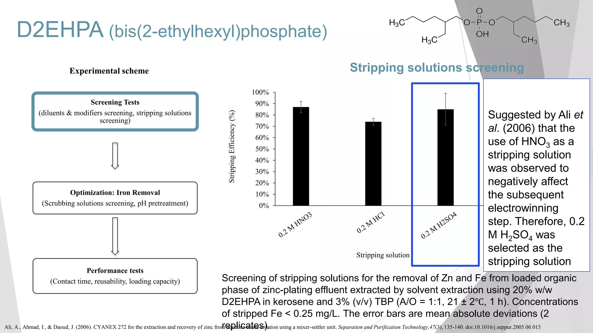 D2EHPA (bis(2-ethylhexyl)phosphate)
Screening Tests
(diluents & modifiers screening, stripping solutions
screening)
Optimization: Iron Removal
(Scrubbing solutions screening, pH pretreatment)
Performance tests
(Contact time, reusability, loading capacity)
Experimental scheme
0%
10%
20%
30%
40%
50%
60%
70%
80%
90%
100%
StrippingEfficiency(%)
Stripping solution
Zn
Fe
Screening of stripping solutions for the removal of Zn and Fe from loaded organic
phase of zinc-plating effluent extracted by solvent extraction using 20% w/w
D2EHPA in kerosene and 3% (v/v) TBP (A/O = 1:1, 21 ± 2℃, 1 h). Concentrations
of stripped Fe < 0.25 mg/L. The error bars are mean absolute deviations (2
replicates).
Stripping solutions screening
Suggested by Ali et
al. (2006) that the
use of HNO3 as a
stripping solution
was observed to
negatively affect
the subsequent
electrowinning
step. Therefore, 0.2
M H2SO4 was
selected as the
stripping solution
Ali, A., Ahmad, I., & Daoud, J. (2006). CYANEX 272 for the extraction and recovery of zinc from aqueous waste solution using a mixer-settler unit. Separation and Purification Technology,47(3), 135-140. doi:10.1016/j.seppur.2005.06.015
 
