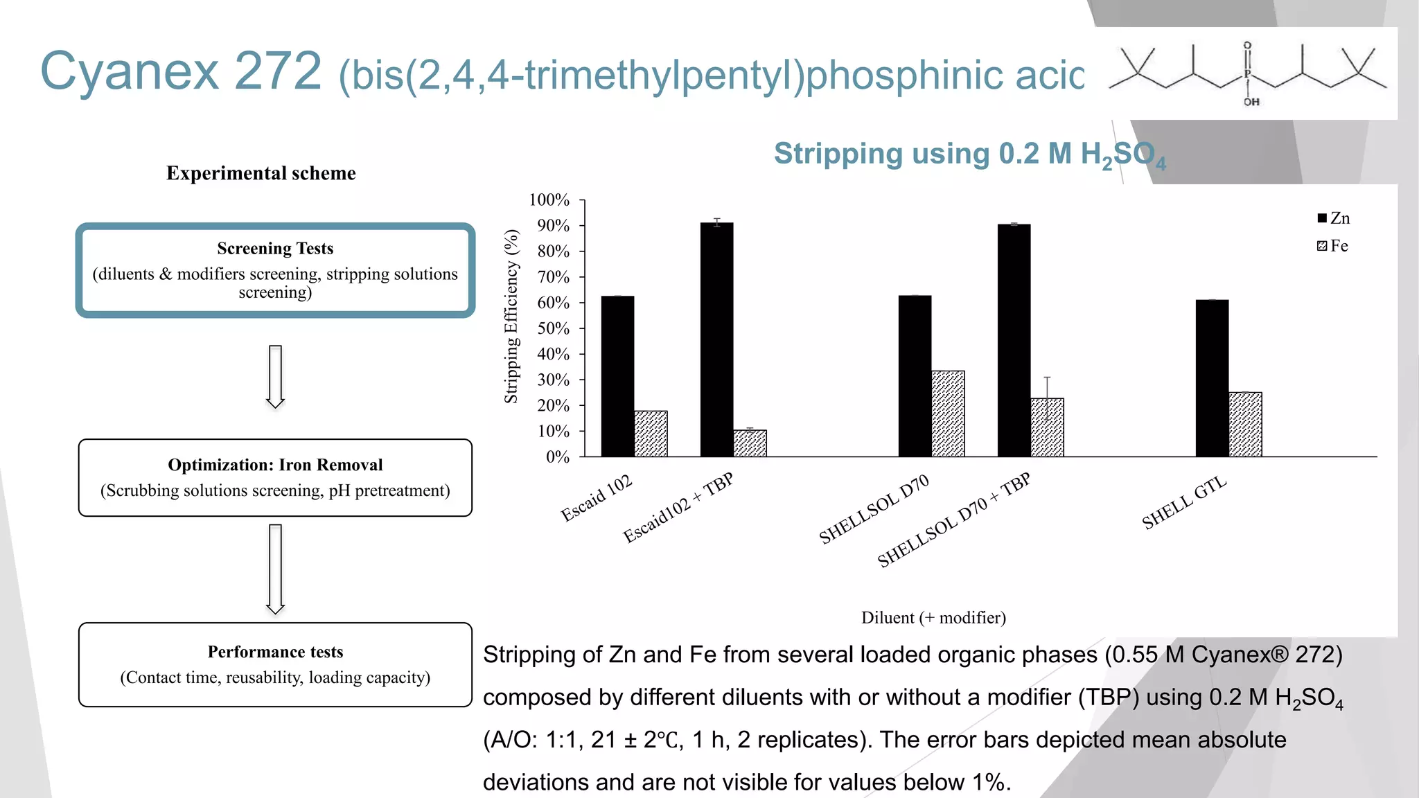 Cyanex 272 (bis(2,4,4-trimethylpentyl)phosphinic acid )
Screening Tests
(diluents & modifiers screening, stripping solutions
screening)
Optimization: Iron Removal
(Scrubbing solutions screening, pH pretreatment)
Performance tests
(Contact time, reusability, loading capacity)
Experimental scheme
Stripping using 0.2 M H2SO4
0%
10%
20%
30%
40%
50%
60%
70%
80%
90%
100%
StrippingEfficiency(%)
Diluent (+ modifier)
Zn
Fe
Stripping of Zn and Fe from several loaded organic phases (0.55 M Cyanex® 272)
composed by different diluents with or without a modifier (TBP) using 0.2 M H2SO4
(A/O: 1:1, 21 ± 2℃, 1 h, 2 replicates). The error bars depicted mean absolute
deviations and are not visible for values below 1%.
 
