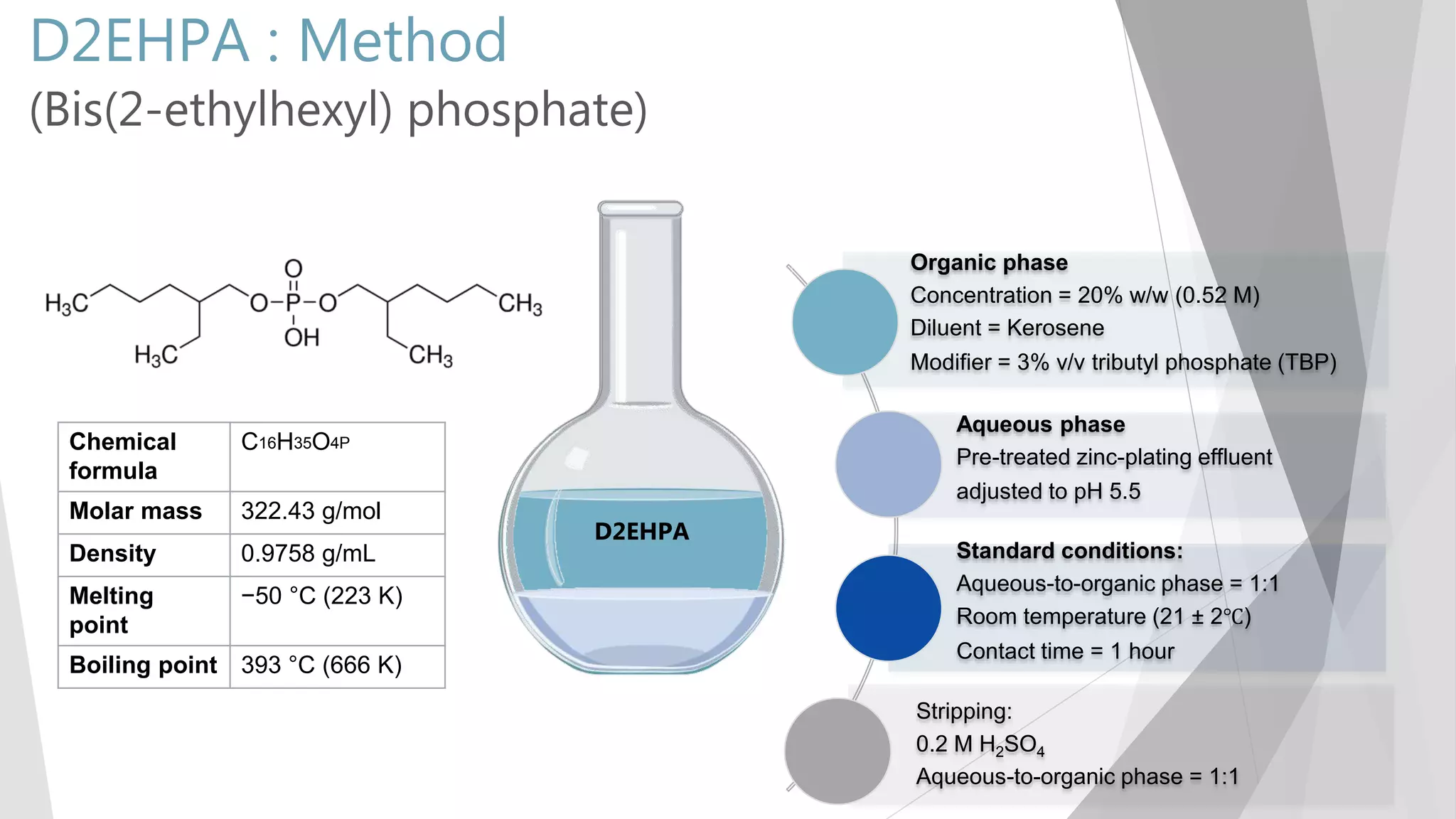 Organic phase
Concentration = 20% w/w (0.52 M)
Diluent = Kerosene
Modifier = 3% v/v tributyl phosphate (TBP)
Aqueous phase
Pre-treated zinc-plating effluent
adjusted to pH 5.5
Standard conditions:
Aqueous-to-organic phase = 1:1
Room temperature (21 ± 2℃)
Contact time = 1 hour
Stripping:
0.2 M H2SO4
Aqueous-to-organic phase = 1:1
D2EHPA
D2EHPA : Method
(Bis(2-ethylhexyl) phosphate)
Chemical
formula
C16H35O4P
Molar mass 322.43 g/mol
Density 0.9758 g/mL
Melting
point
−50 °C (223 K)
Boiling point 393 °C (666 K)
 