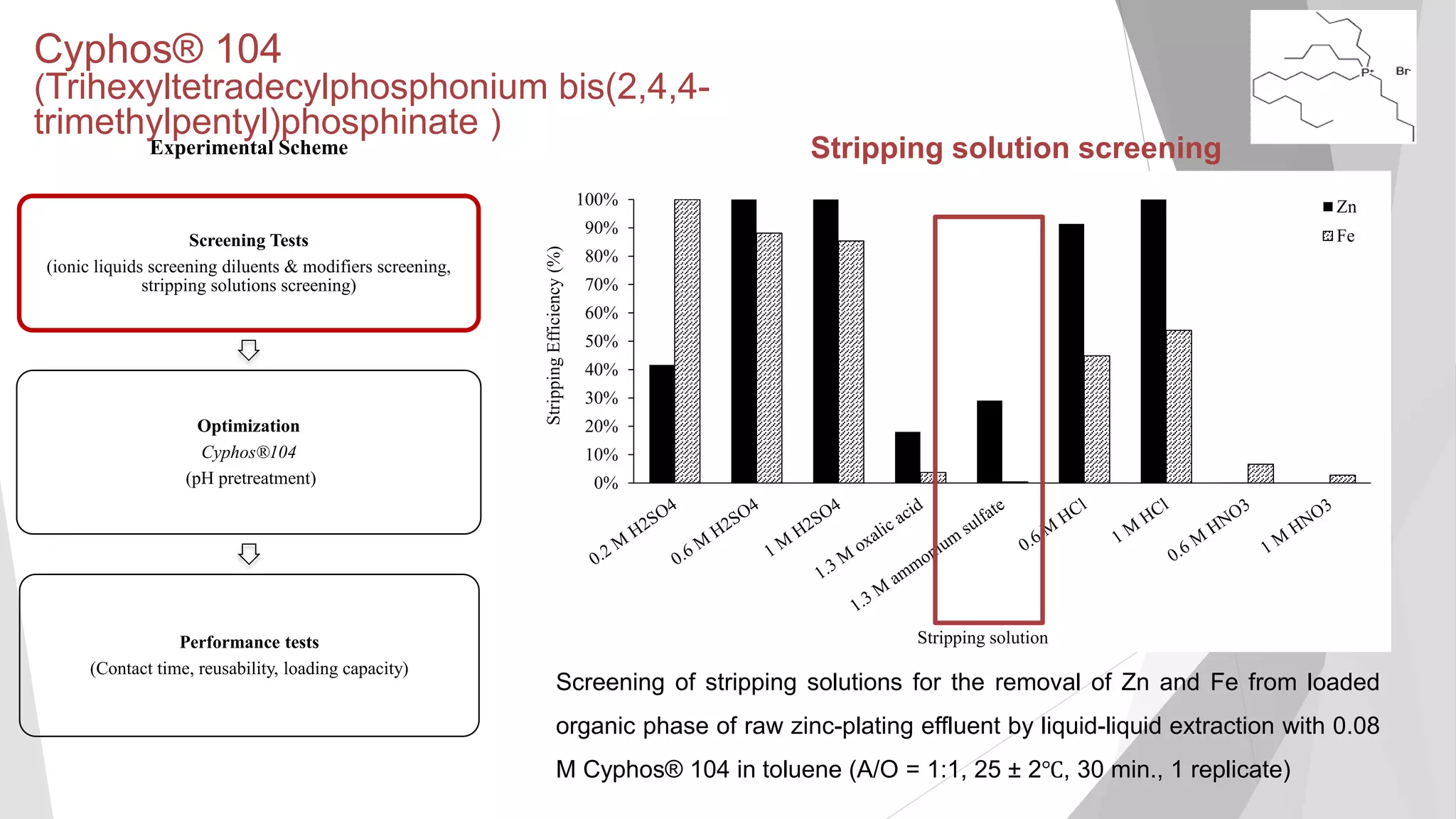 Screening Tests
(ionic liquids screening diluents & modifiers screening,
stripping solutions screening)
Optimization
Cyphos®104
(pH pretreatment)
Performance tests
(Contact time, reusability, loading capacity)
Experimental Scheme Stripping solution screening
Cyphos® 104
(Trihexyltetradecylphosphonium bis(2,4,4-
trimethylpentyl)phosphinate )
0%
10%
20%
30%
40%
50%
60%
70%
80%
90%
100%
StrippingEfficiency(%)
Stripping solution
Zn
Fe
Screening of stripping solutions for the removal of Zn and Fe from loaded
organic phase of raw zinc-plating effluent by liquid-liquid extraction with 0.08
M Cyphos® 104 in toluene (A/O = 1:1, 25 ± 2℃, 30 min., 1 replicate)
 