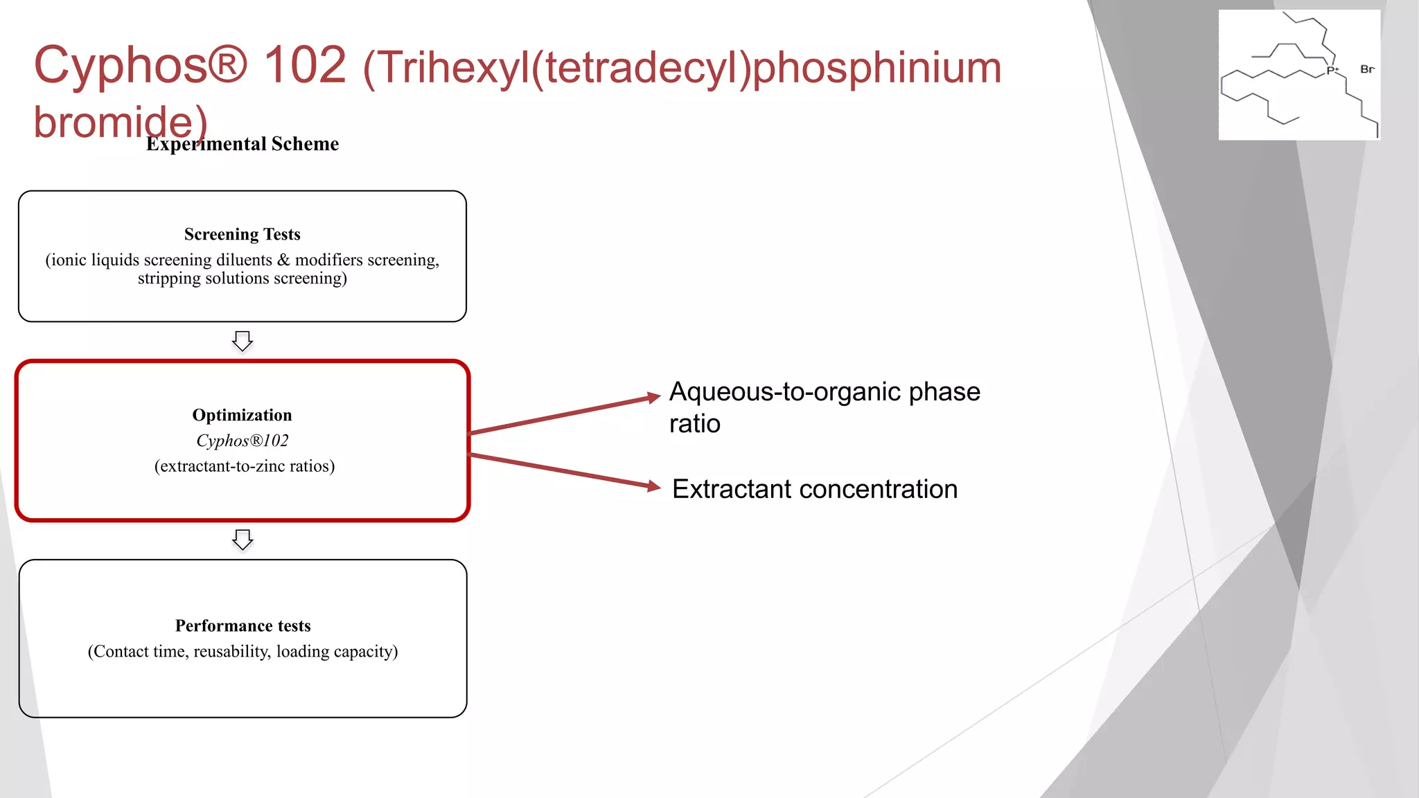 Screening Tests
(ionic liquids screening diluents & modifiers screening,
stripping solutions screening)
Optimization
Cyphos®102
(extractant-to-zinc ratios)
Performance tests
(Contact time, reusability, loading capacity)
Experimental Scheme
Cyphos® 102 (Trihexyl(tetradecyl)phosphinium
bromide)
Aqueous-to-organic phase
ratio
Extractant concentration
 