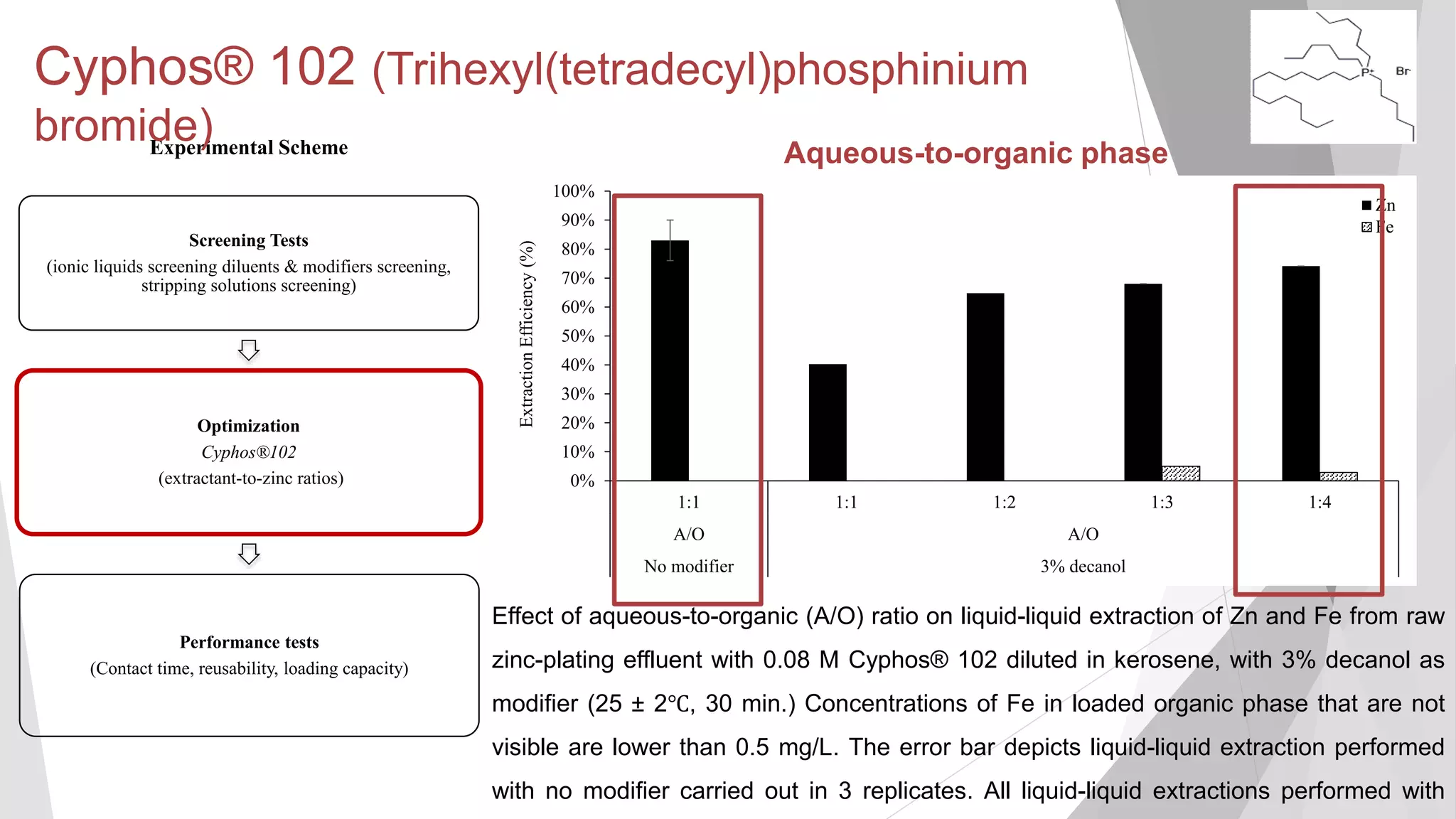 Screening Tests
(ionic liquids screening diluents & modifiers screening,
stripping solutions screening)
Optimization
Cyphos®102
(extractant-to-zinc ratios)
Performance tests
(Contact time, reusability, loading capacity)
Experimental Scheme
Cyphos® 102 (Trihexyl(tetradecyl)phosphinium
bromide) Aqueous-to-organic phase
ratio
0%
10%
20%
30%
40%
50%
60%
70%
80%
90%
100%
1:1 1:1 1:2 1:3 1:4
A/O A/O
No modifier 3% decanol
ExtractionEfficiency(%)
Zn
Fe
Effect of aqueous-to-organic (A/O) ratio on liquid-liquid extraction of Zn and Fe from raw
zinc-plating effluent with 0.08 M Cyphos® 102 diluted in kerosene, with 3% decanol as
modifier (25 ± 2℃, 30 min.) Concentrations of Fe in loaded organic phase that are not
visible are lower than 0.5 mg/L. The error bar depicts liquid-liquid extraction performed
with no modifier carried out in 3 replicates. All liquid-liquid extractions performed with
 