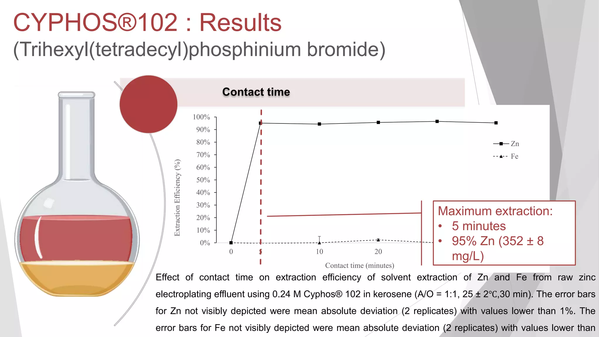 CYPHOS®102 : Results
(Trihexyl(tetradecyl)phosphinium bromide)
0%
10%
20%
30%
40%
50%
60%
70%
80%
90%
100%
0 5 10 20 30 40
ExtractionEfficiency(%)
Contact time (minutes)
Zn
Fe
Effect of contact time on extraction efficiency of solvent extraction of Zn and Fe from raw zinc
electroplating effluent using 0.24 M Cyphos® 102 in kerosene (A/O = 1:1, 25 ± 2℃,30 min). The error bars
for Zn not visibly depicted were mean absolute deviation (2 replicates) with values lower than 1%. The
error bars for Fe not visibly depicted were mean absolute deviation (2 replicates) with values lower than
Contact time
Maximum extraction:
• 5 minutes
• 95% Zn (352 ± 8
mg/L)
 