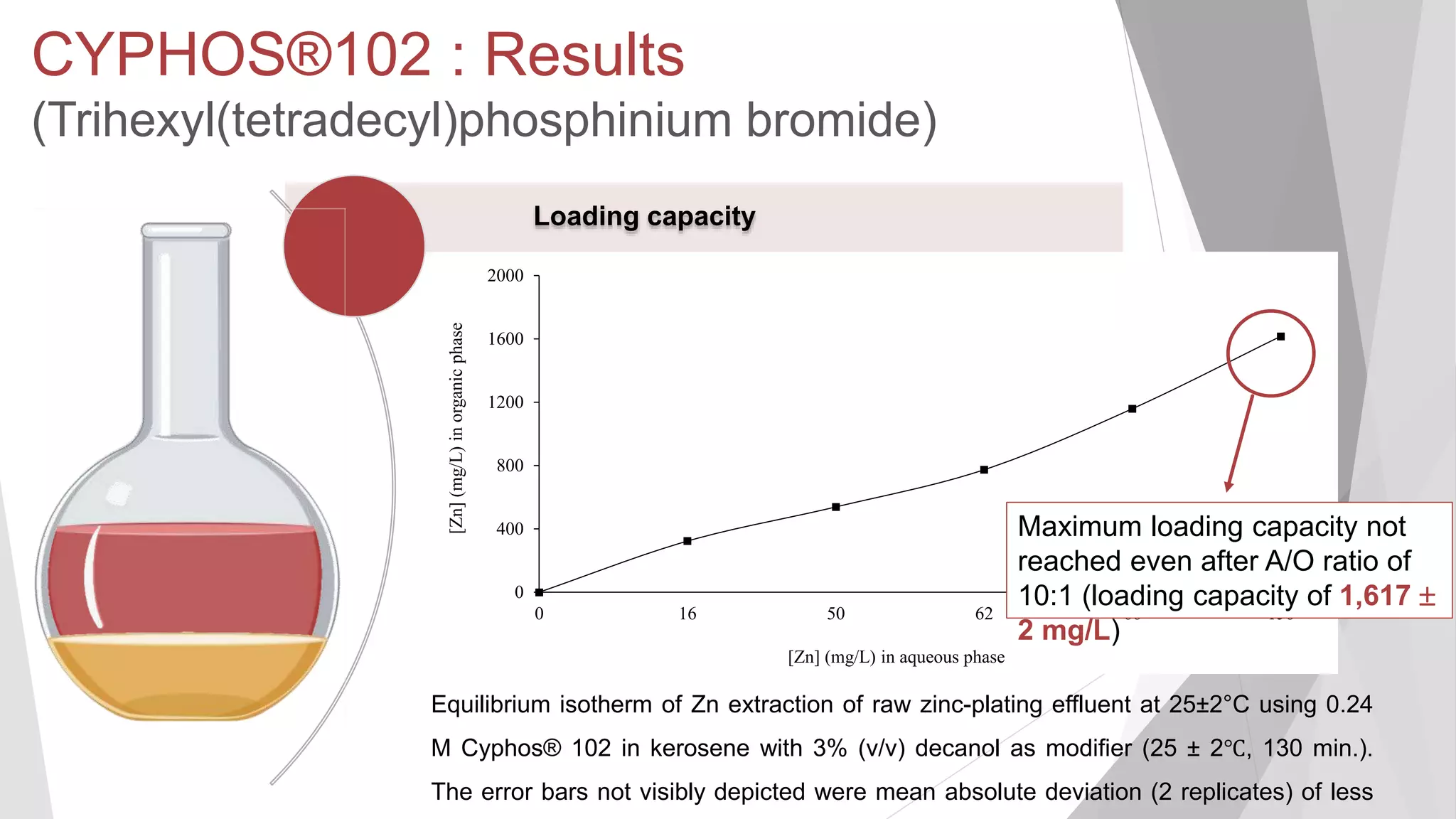 Loading capacity
CYPHOS®102 : Results
(Trihexyl(tetradecyl)phosphinium bromide)
0
400
800
1200
1600
2000
0 16 50 62 88 158
[Zn](mg/L)inorganicphase
[Zn] (mg/L) in aqueous phase
Equilibrium isotherm of Zn extraction of raw zinc-plating effluent at 25±2°C using 0.24
M Cyphos® 102 in kerosene with 3% (v/v) decanol as modifier (25 ± 2℃, 130 min.).
The error bars not visibly depicted were mean absolute deviation (2 replicates) of less
Maximum loading capacity not
reached even after A/O ratio of
10:1 (loading capacity of 1,617 
2 mg/L)
 