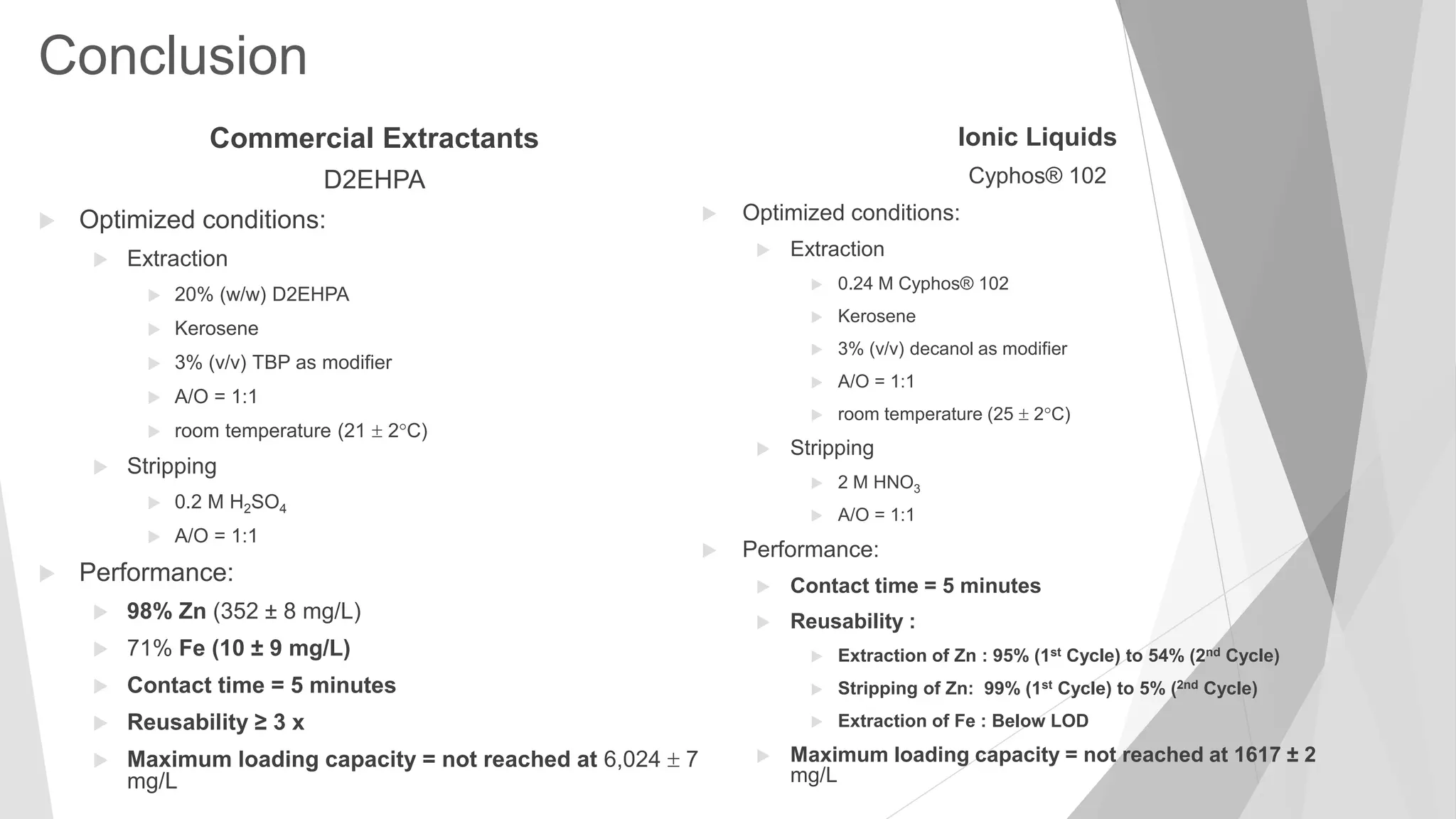 Conclusion
Commercial Extractants
D2EHPA
 Optimized conditions:
 Extraction
 20% (w/w) D2EHPA
 Kerosene
 3% (v/v) TBP as modifier
 A/O = 1:1
 room temperature (21  2C)
 Stripping
 0.2 M H2SO4
 A/O = 1:1
 Performance:
 98% Zn (352 ± 8 mg/L)
 71% Fe (10 ± 9 mg/L)
 Contact time = 5 minutes
 Reusability ≥ 3 x
 Maximum loading capacity = not reached at 6,024  7
mg/L
Ionic Liquids
Cyphos® 102
 Optimized conditions:
 Extraction
 0.24 M Cyphos® 102
 Kerosene
 3% (v/v) decanol as modifier
 A/O = 1:1
 room temperature (25  2C)
 Stripping
 2 M HNO3
 A/O = 1:1
 Performance:
 Contact time = 5 minutes
 Reusability :
 Extraction of Zn : 95% (1st Cycle) to 54% (2nd Cycle)
 Stripping of Zn: 99% (1st Cycle) to 5% (2nd Cycle)
 Extraction of Fe : Below LOD
 Maximum loading capacity = not reached at 1617 ± 2
mg/L
 