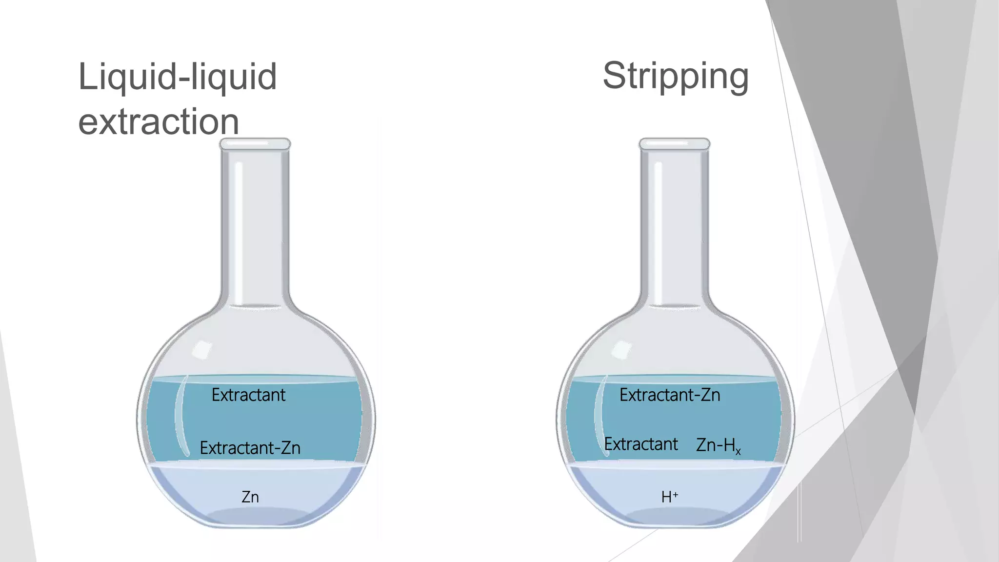 Liquid-liquid
extraction
Extractant
Extractant-Zn
Zn
Extractant-Zn
Zn-Hx
H+
Extractant
Stripping
 